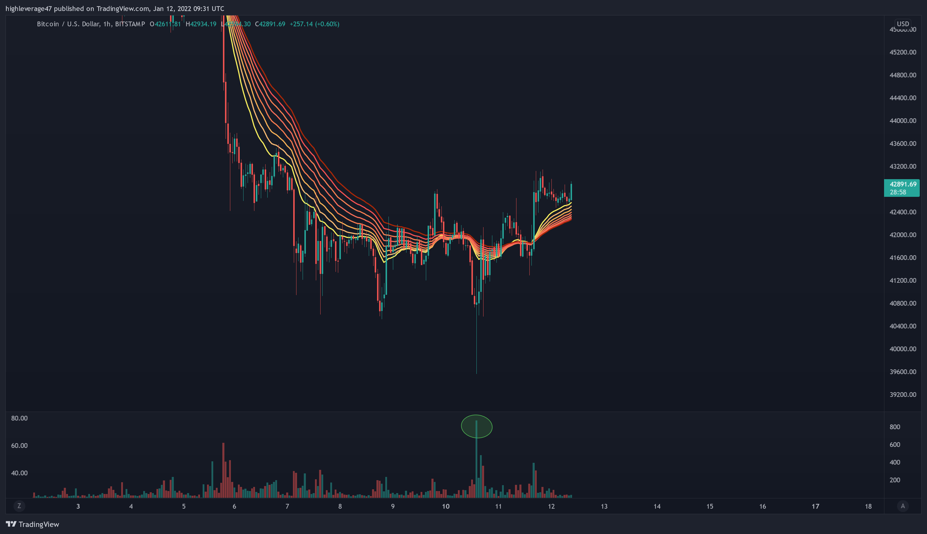 BITSTAMP:BTCUSD Chart Image by highleverage47