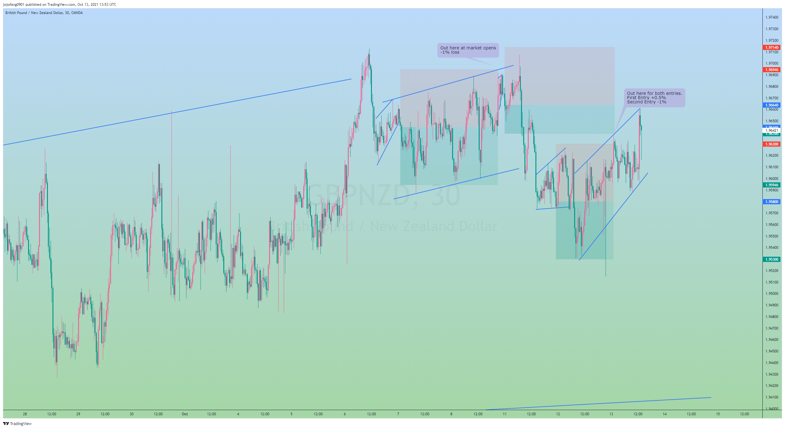 OANDA:GBPNZD Chart Image by jojofang0901