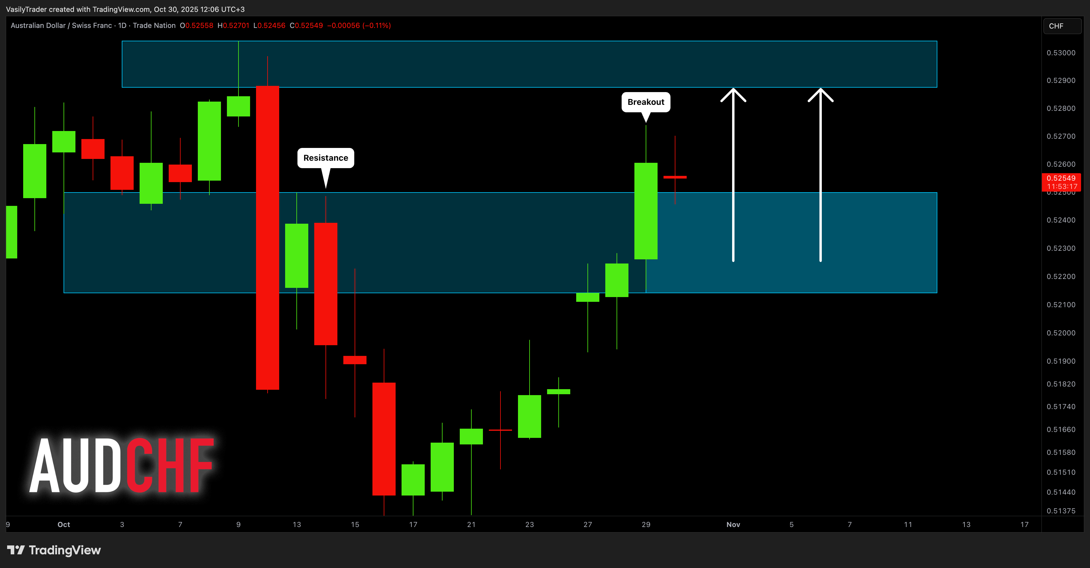 TRADENATION:AUDCHF Chart Image by VasilyTrader