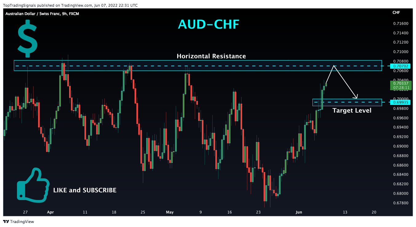 FX:AUDCHF Image du graphique par TopTradingSignals