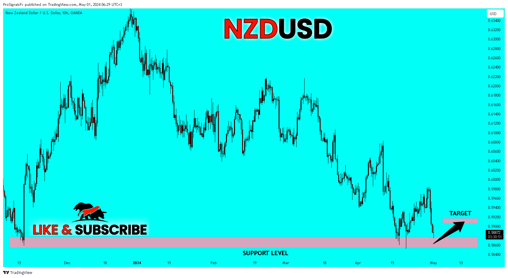OANDA:NZDUSD Chart Image by ProSignalsFx