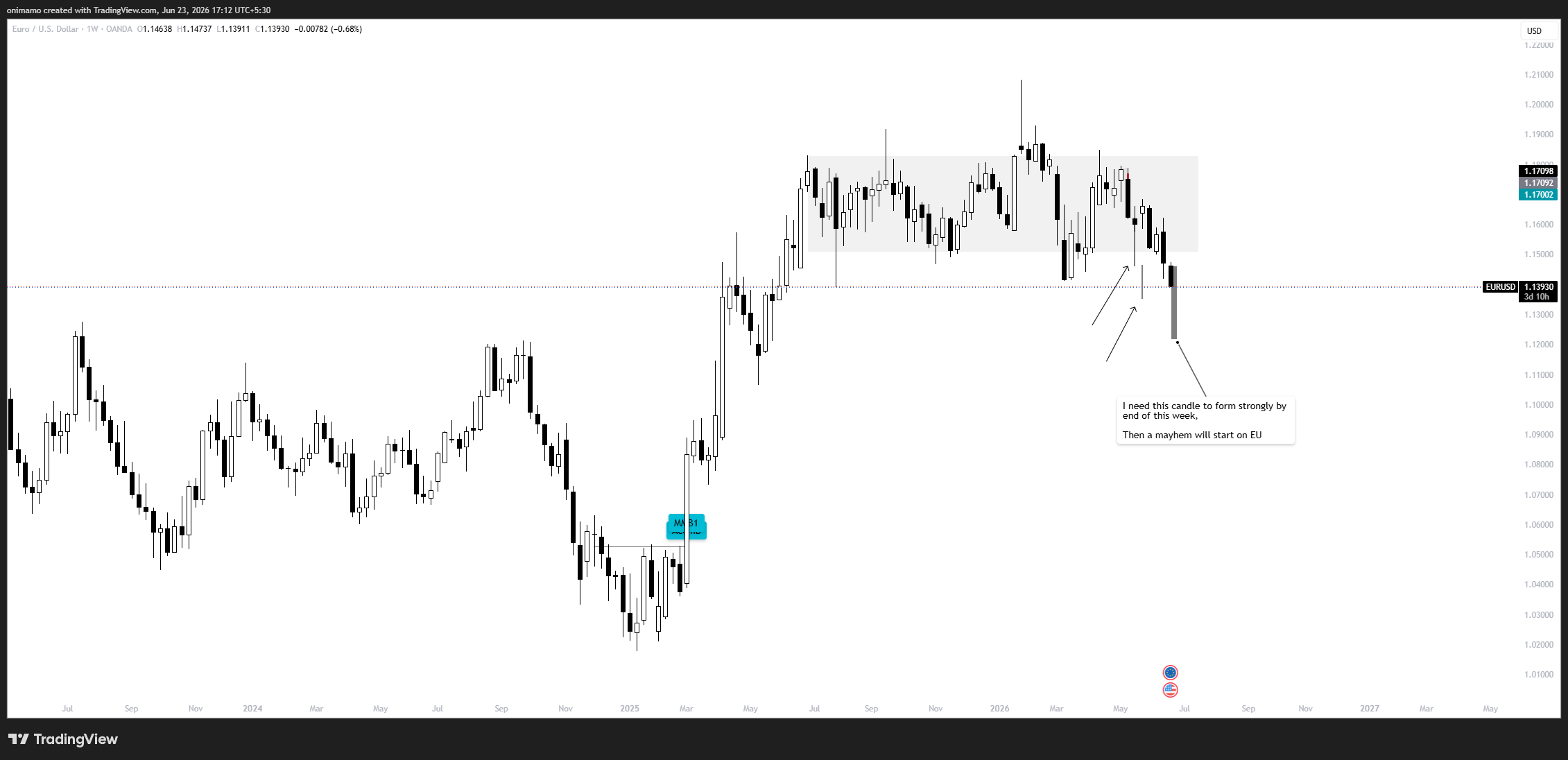 OANDA:EURUSD Chart Image by happyrajofficial