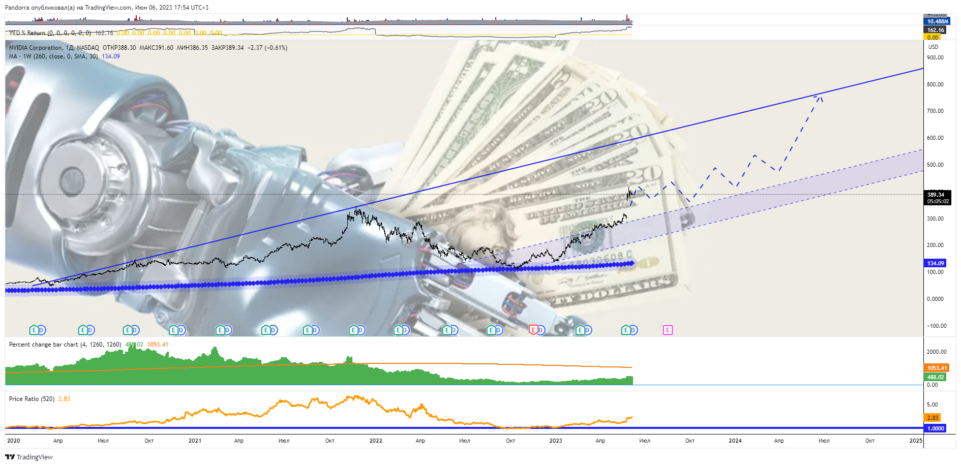NASDAQ:NVDA Chart Image by PandorraResearch