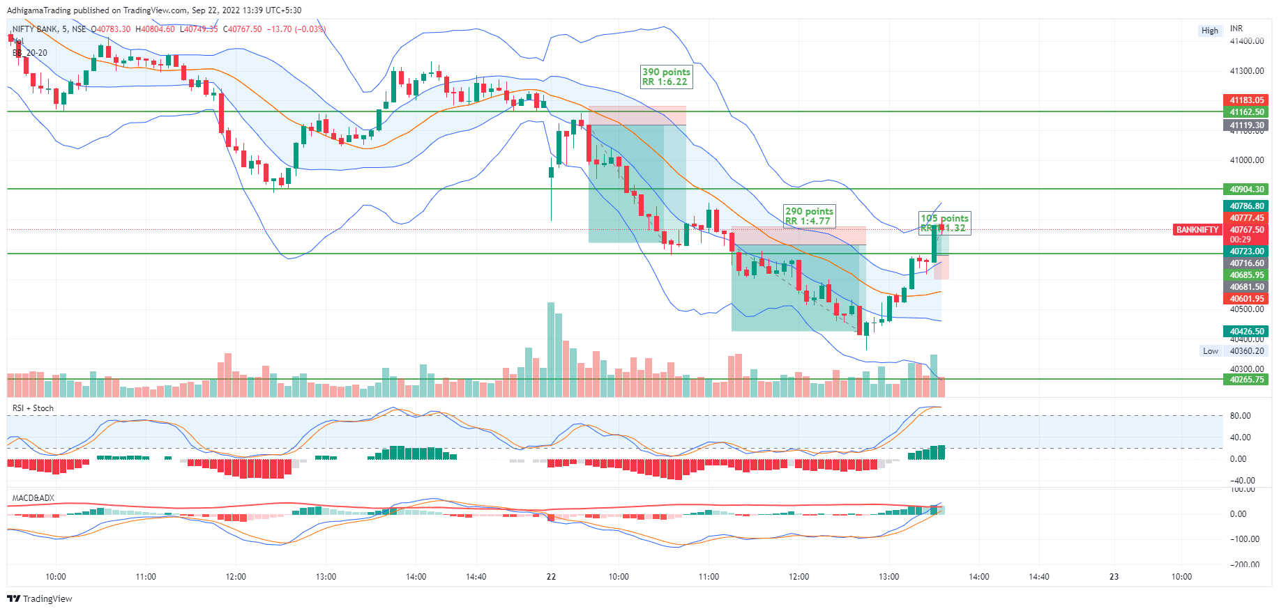 NSE:BANKNIFTY Chart Image by AdhigamaTrading