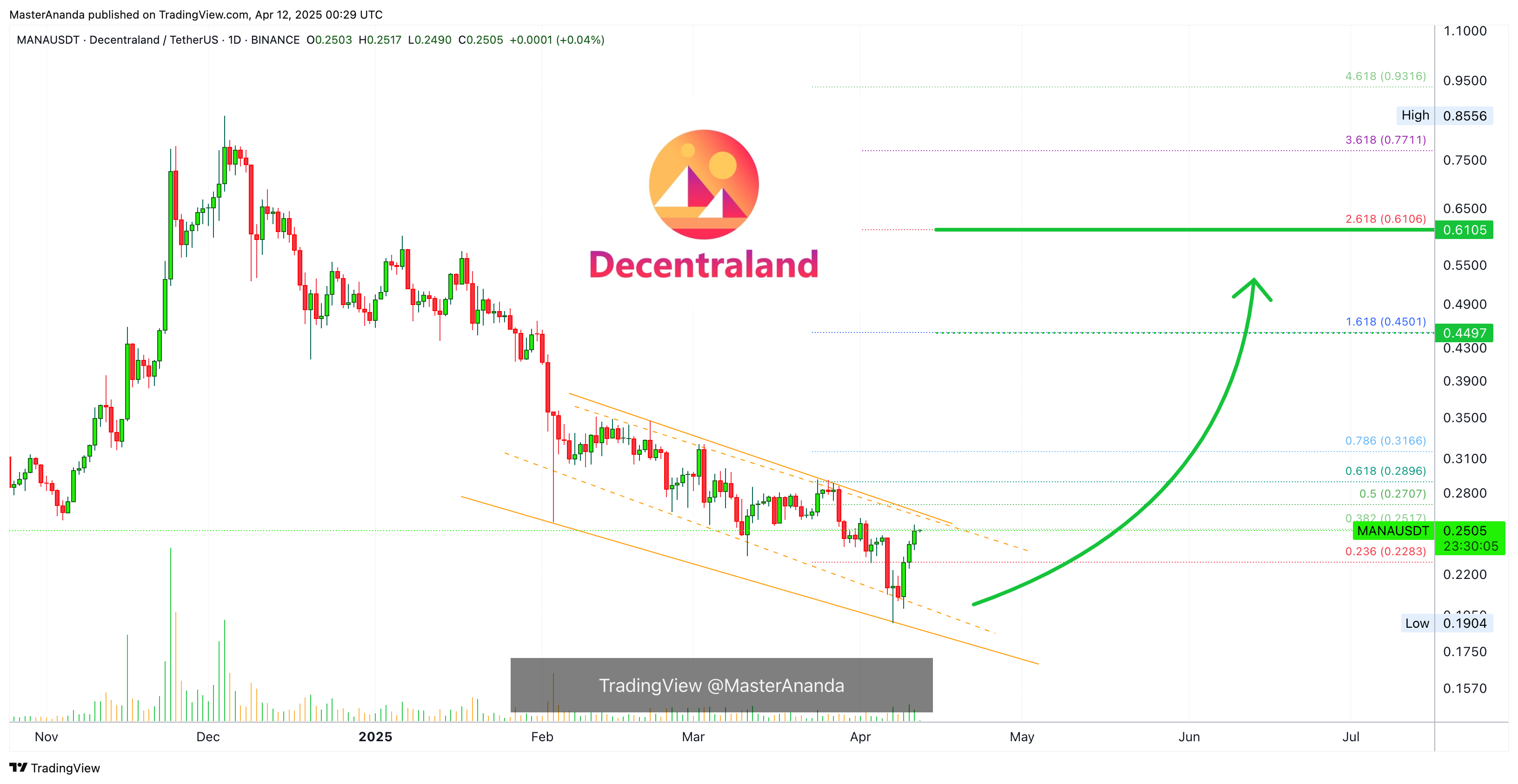 Снимок графика «BINANCE:MANAUSDT» от MasterAnanda
