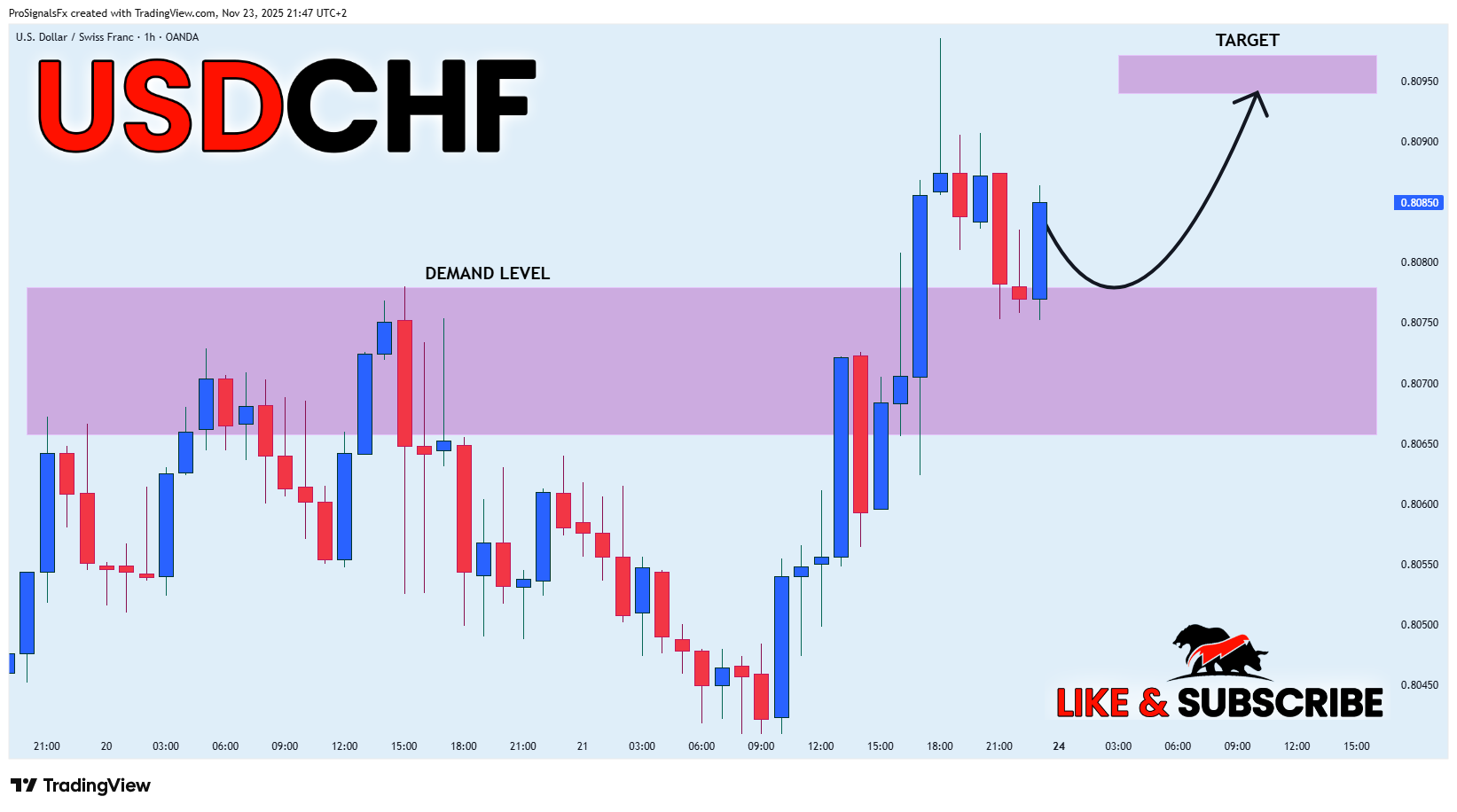 OANDA:USDCHF Chart Image by ProSignalsFx
