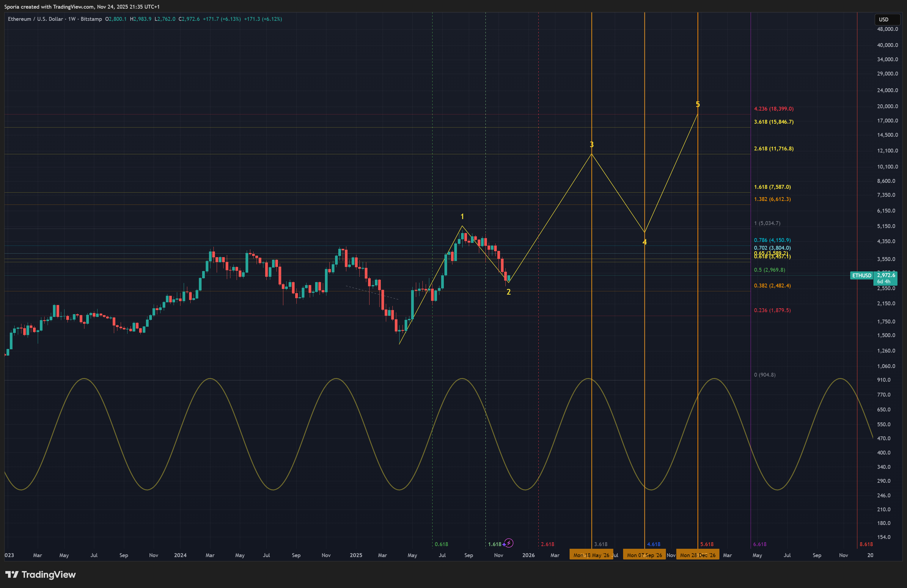 BITSTAMP:ETHUSD Chart Image by Sporia