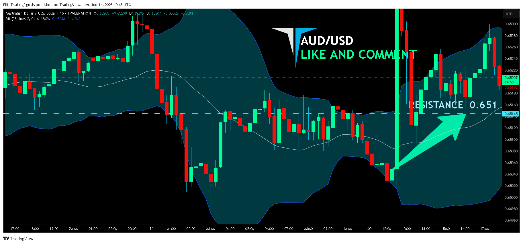 TRADENATION:AUDUSD Chartbild von EliteTradingSignals