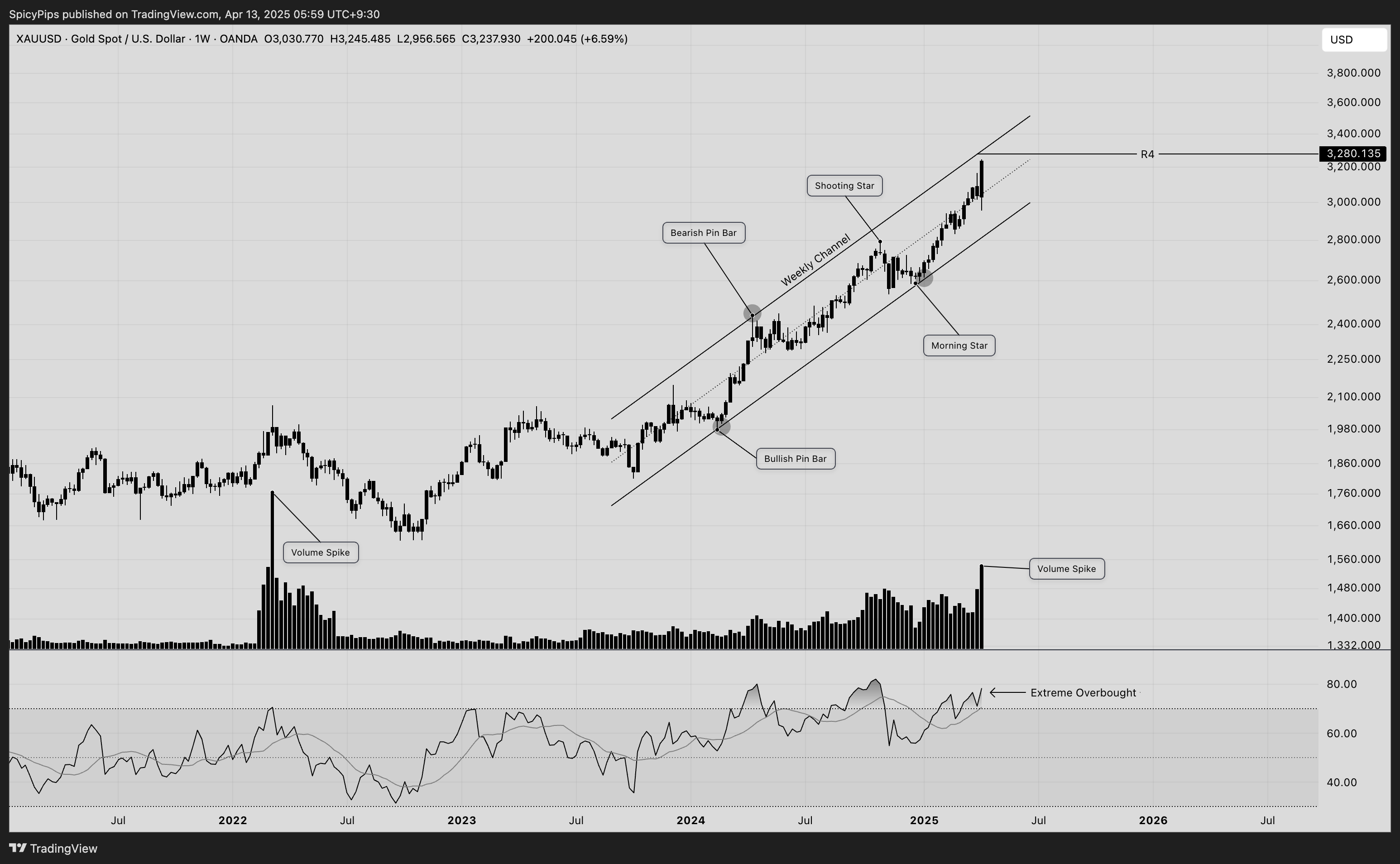 OANDA:XAUUSD Chart Image by Cabeero