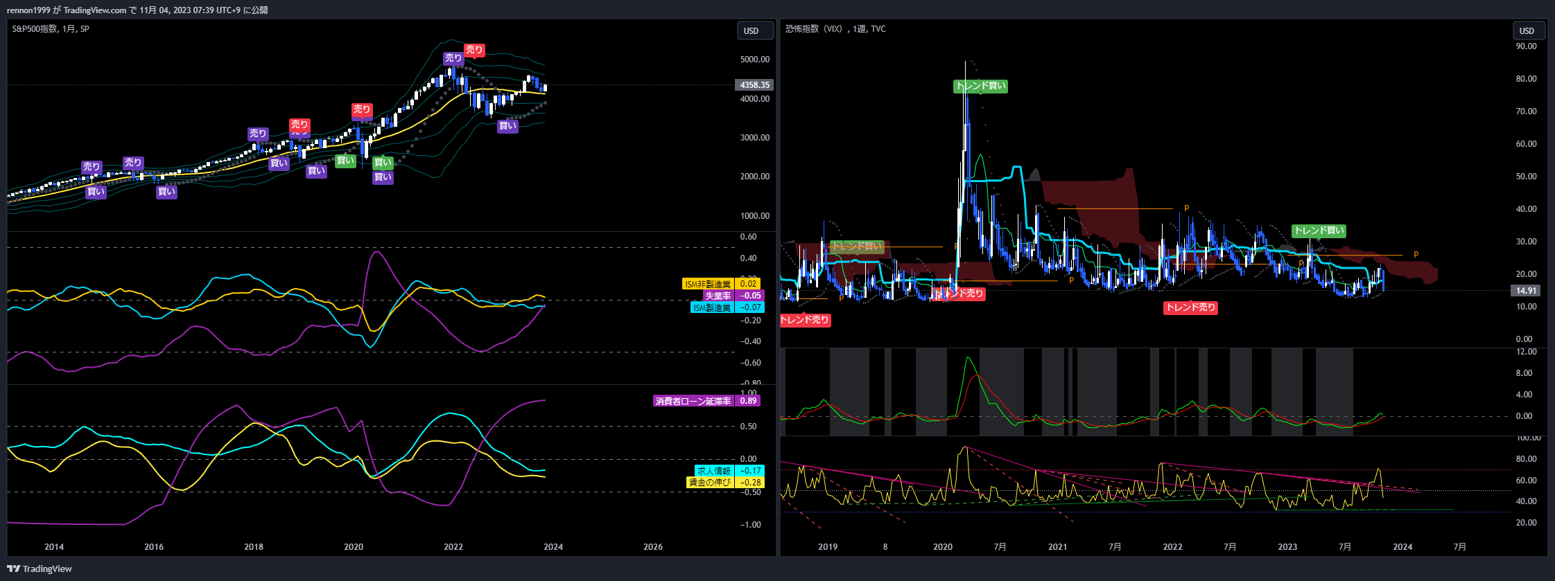 TVC:VIX Chart Image by N-B-CA