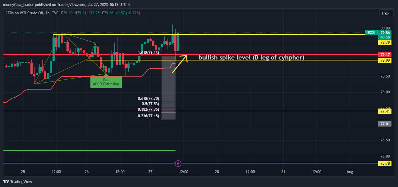 TVC:USOIL Chart Image by moneyflow_trader