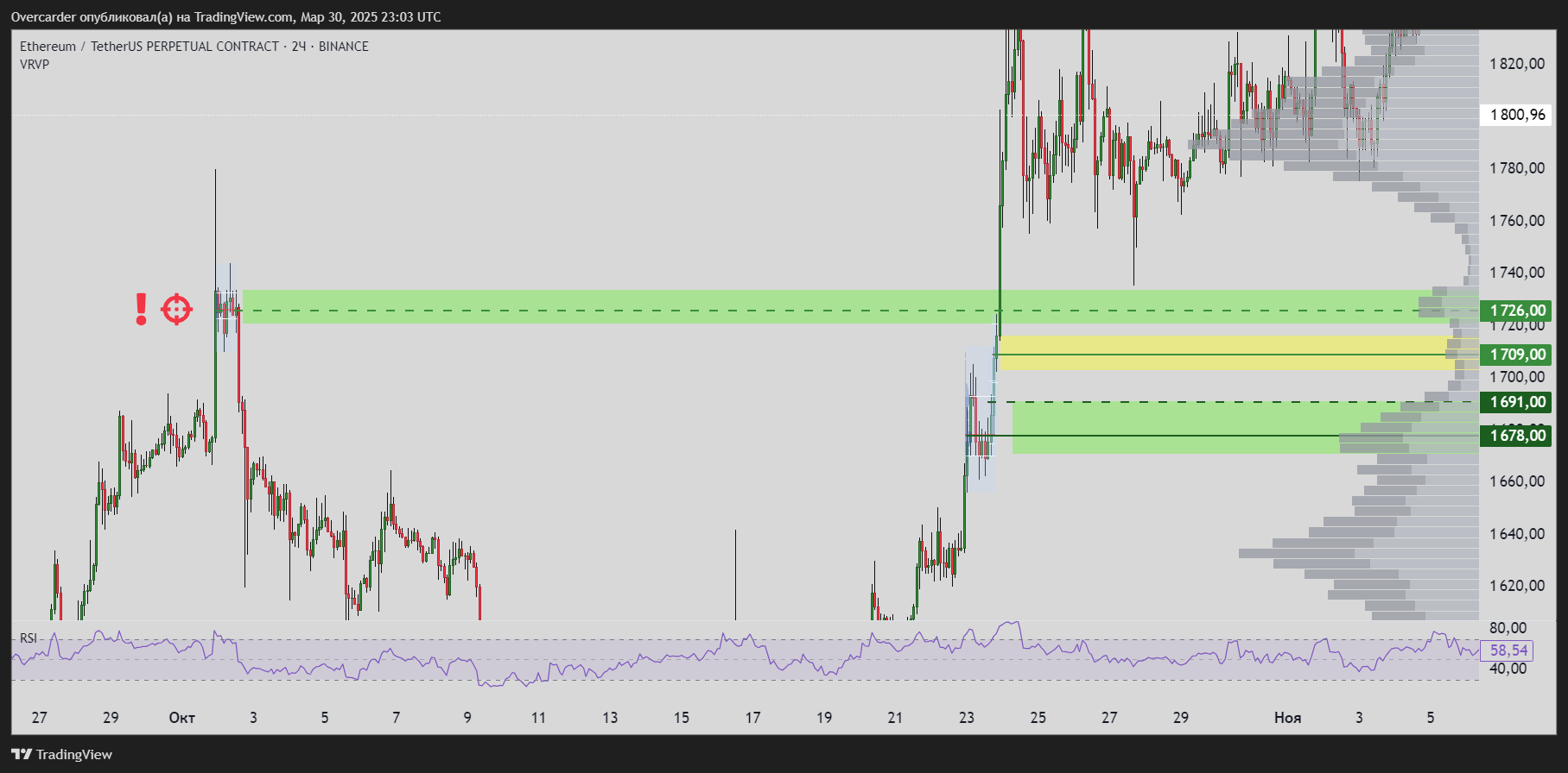 BINANCE:ETHUSDT.P Chart Image by Overcarder
