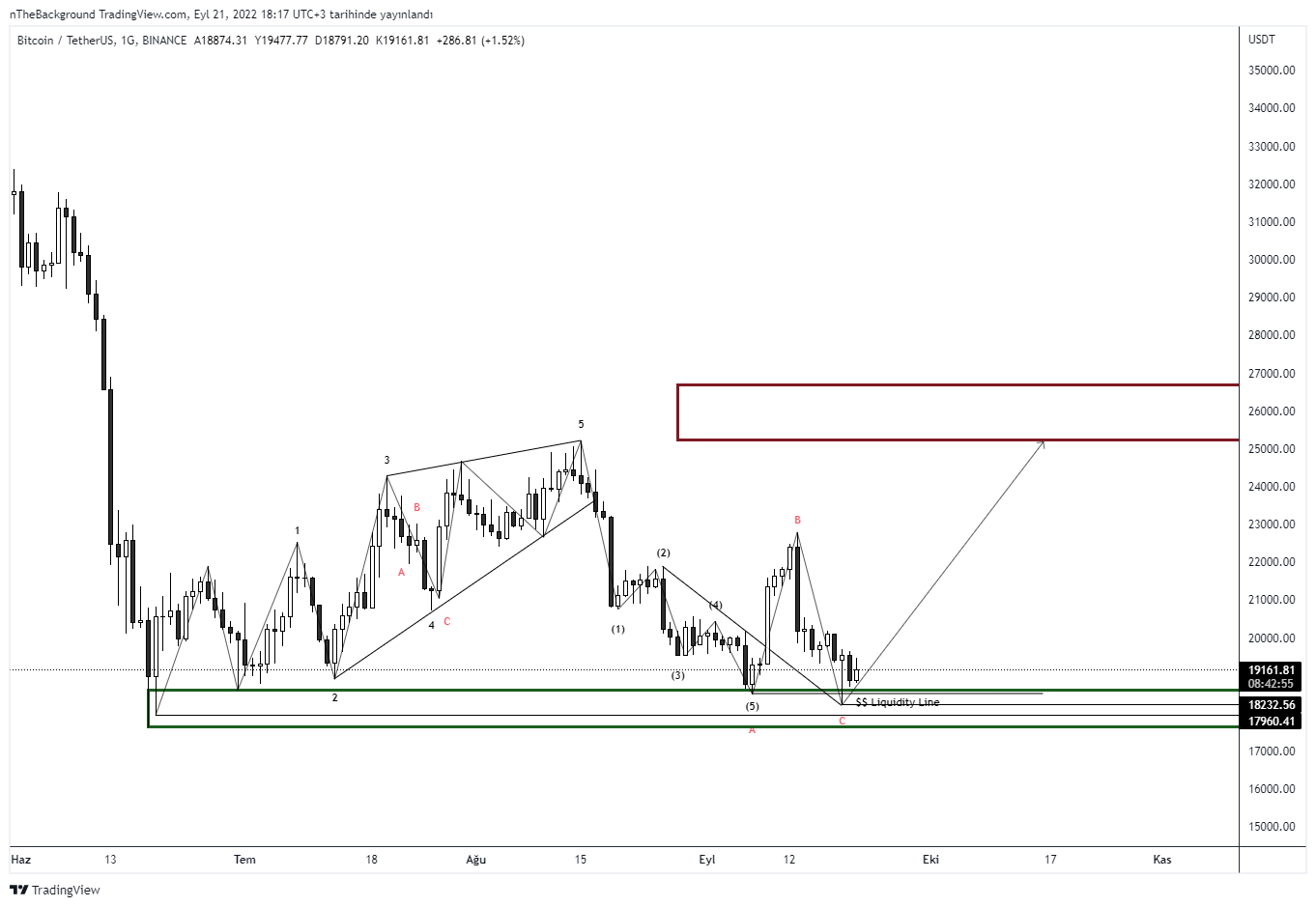 BINANCE:BTCUSDT Chart Image by nTheBackground