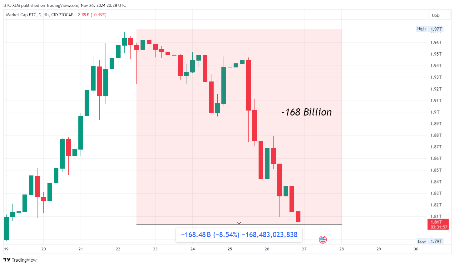 CRYPTOCAP:BTC Immagine del grafico by BTC-XLM