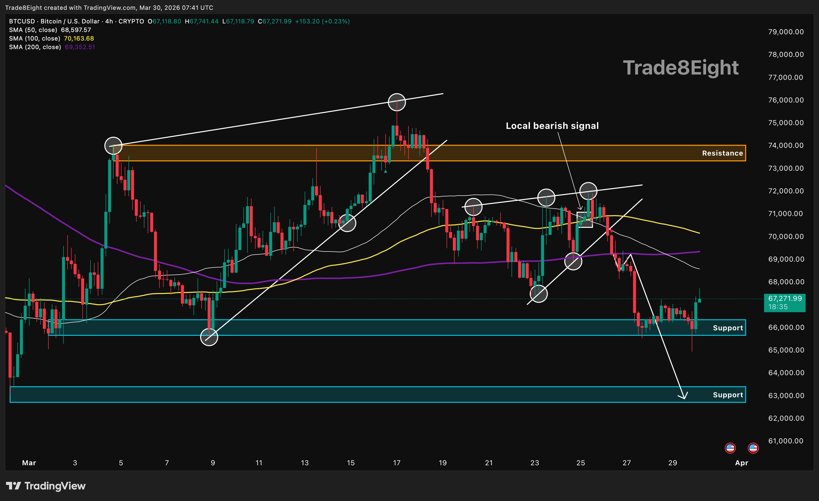 CRYPTO:BTCUSDチャート画像 - Trade8Eightの投稿