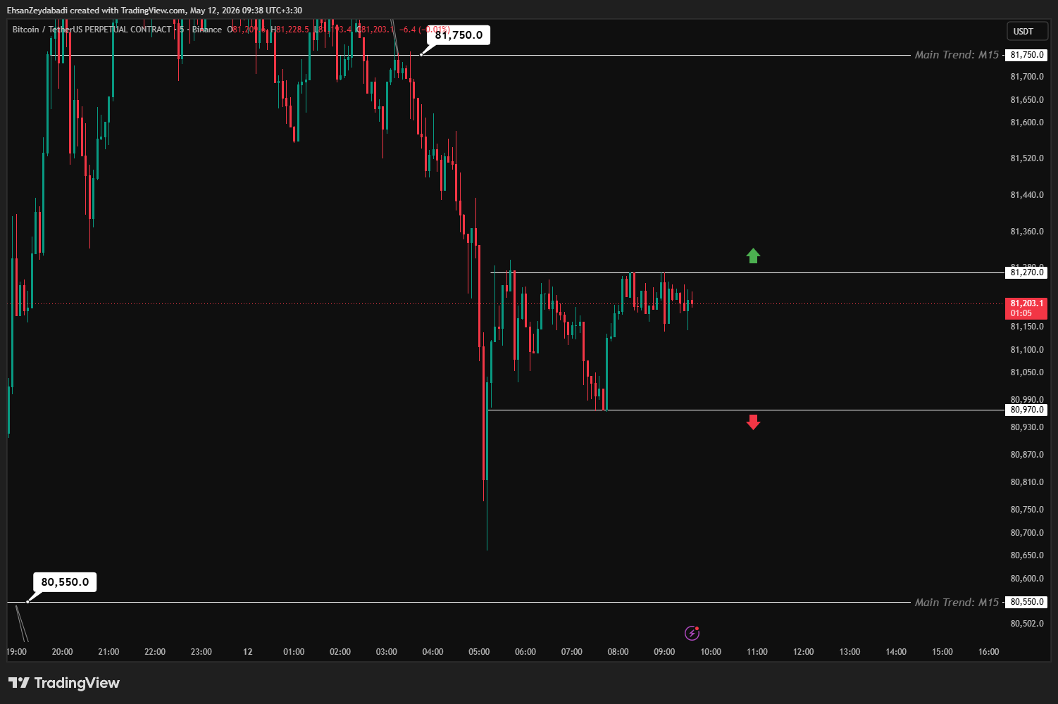 BINANCE:BTCUSDT.P Chart Image by EhsanZeydabadi