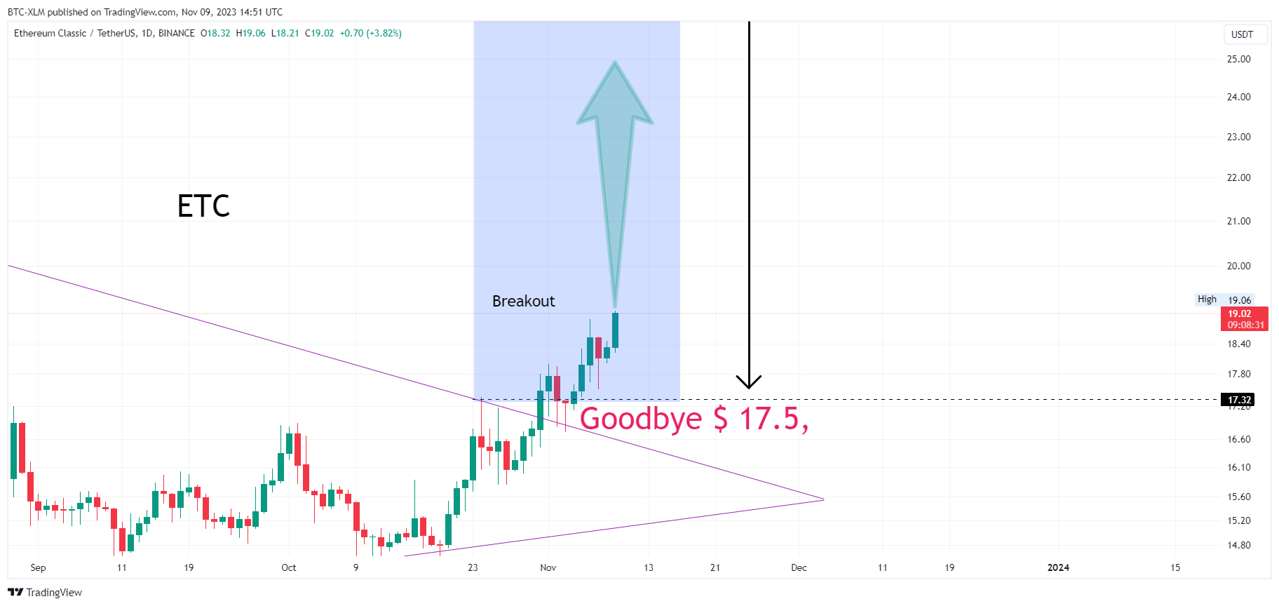 BINANCE:ETCUSDT Chart Image by BTC-XLM