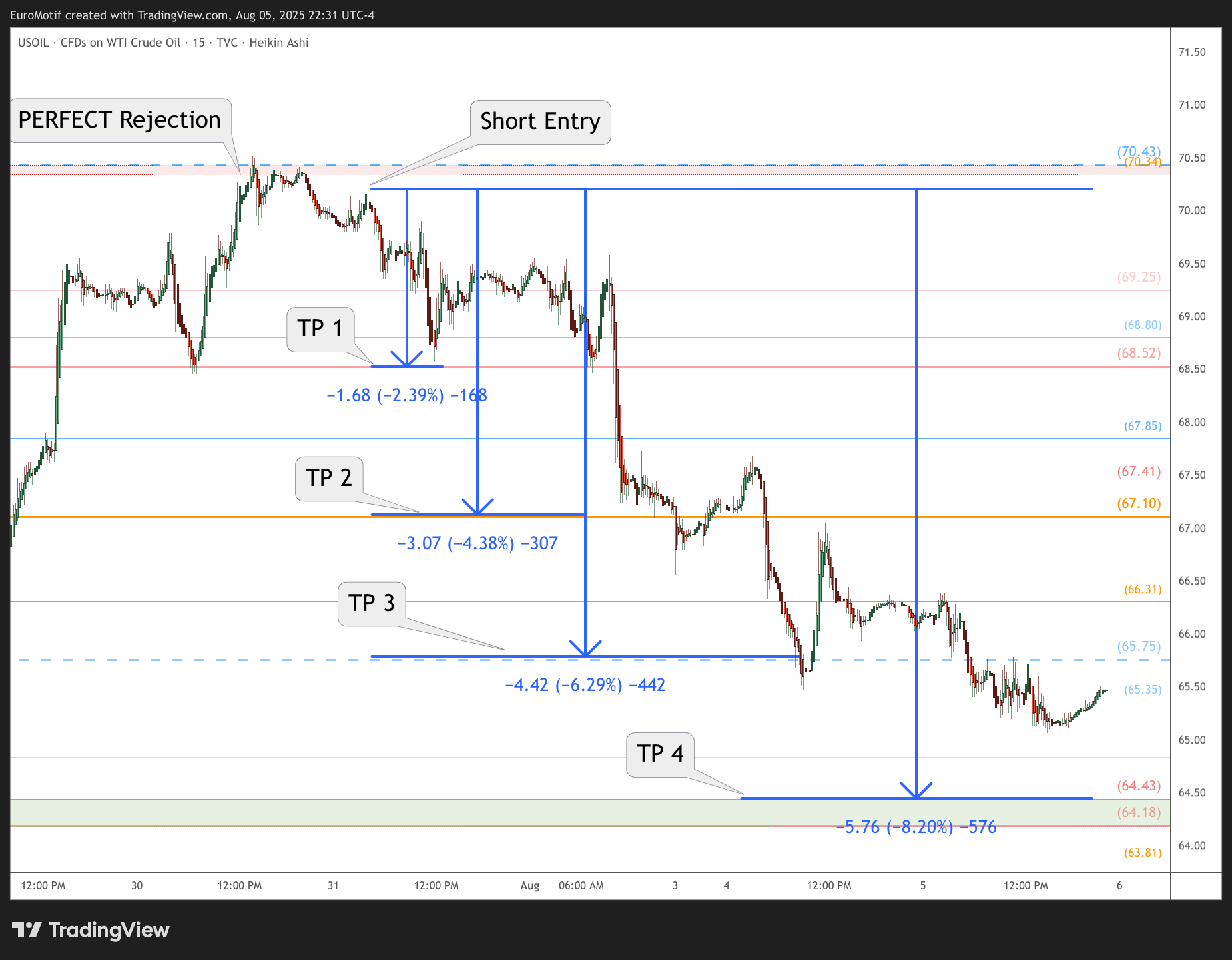 TVC:USOIL Chart Image by EuroMotif