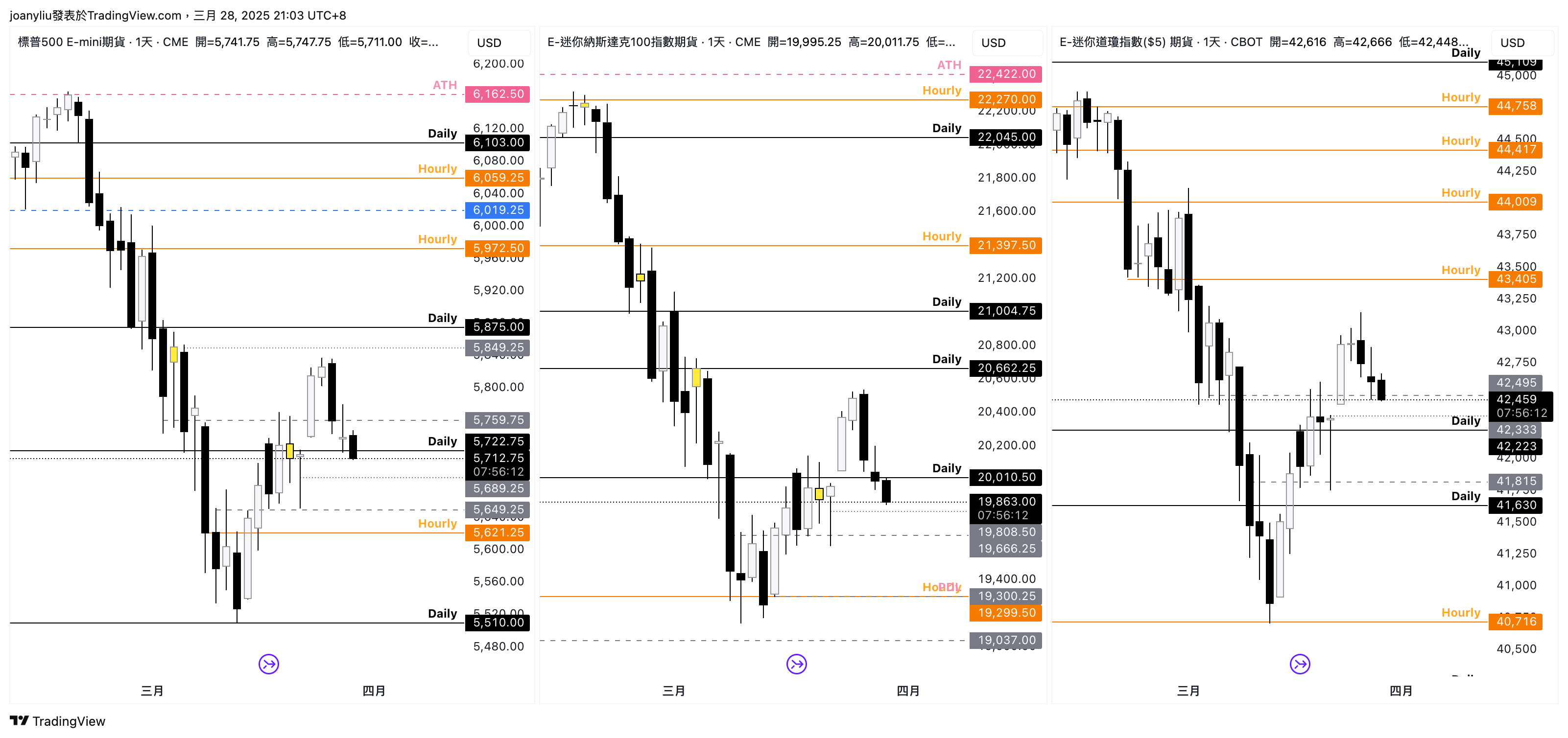 CME_MINI:NQ1! Chart Image by joanyliu