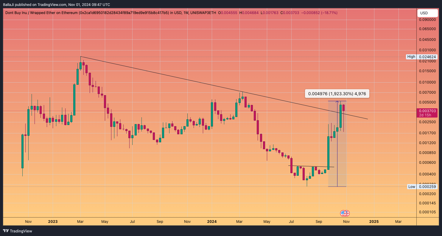 UNISWAP3ETH:DBIWETH_2CA1D6.USD Chart Image by BallaJi