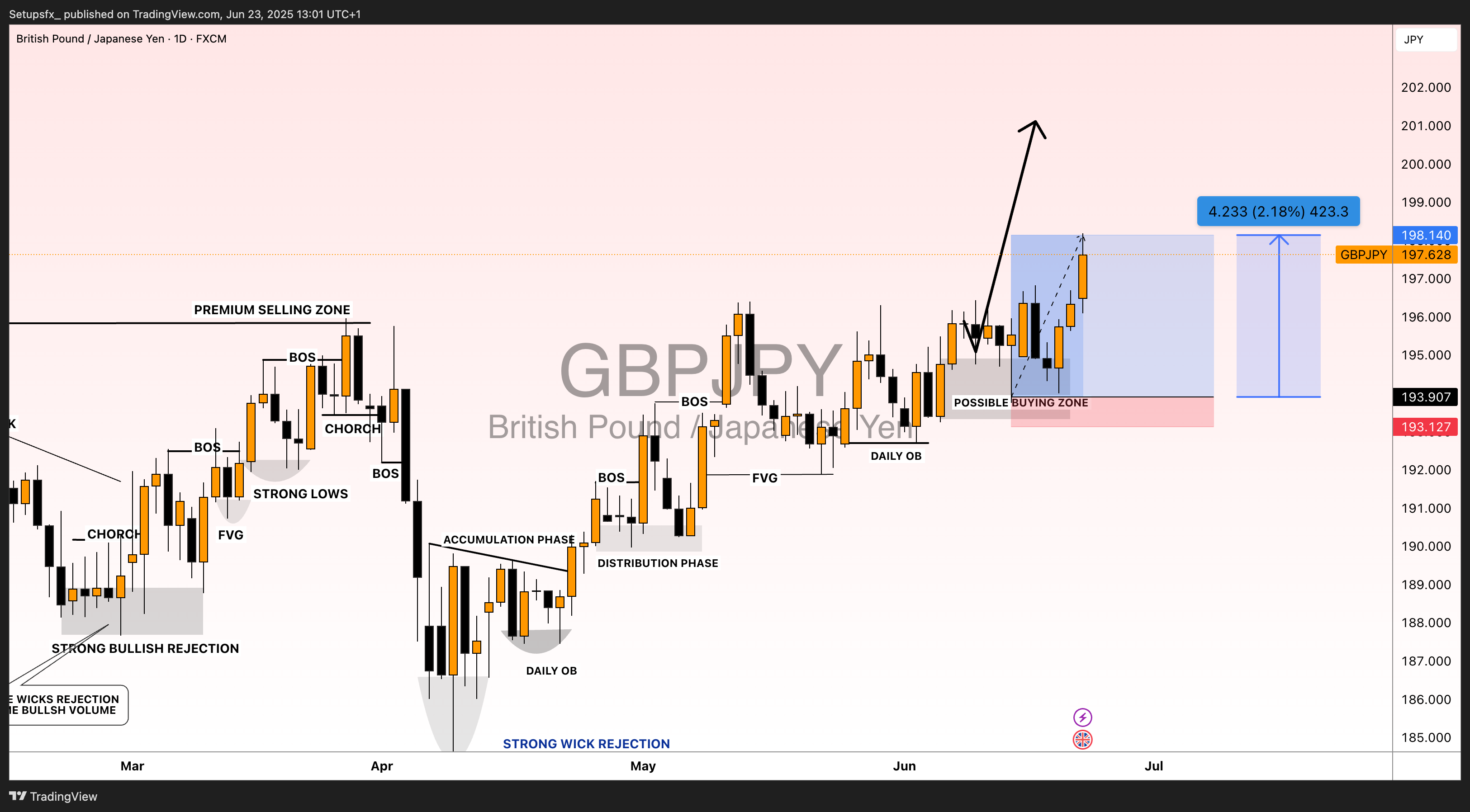 FX:GBPJPY Chart Image by Setupsfx_