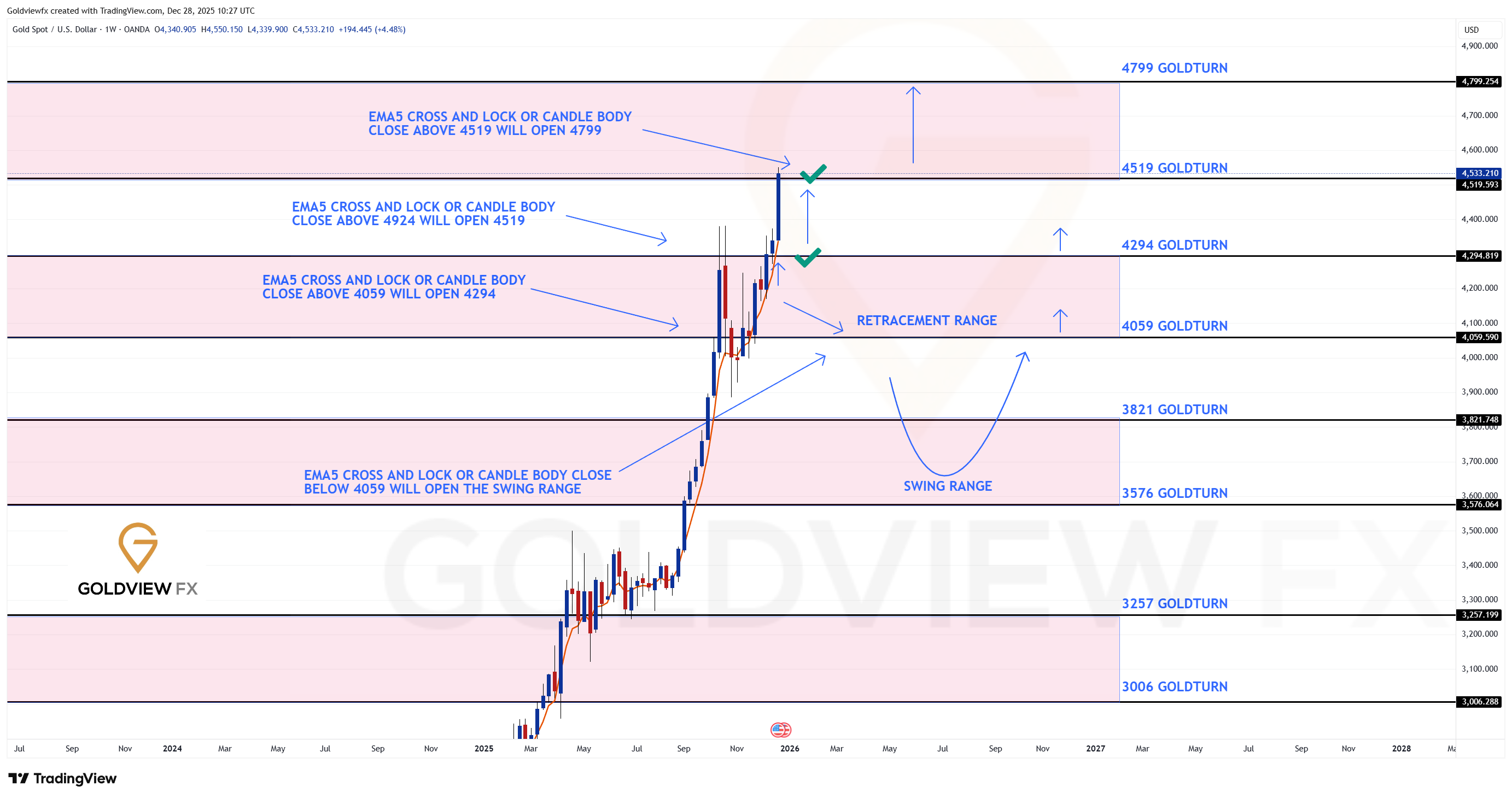 OANDA:XAUUSD ภาพชาร์ต โดย Goldviewfx