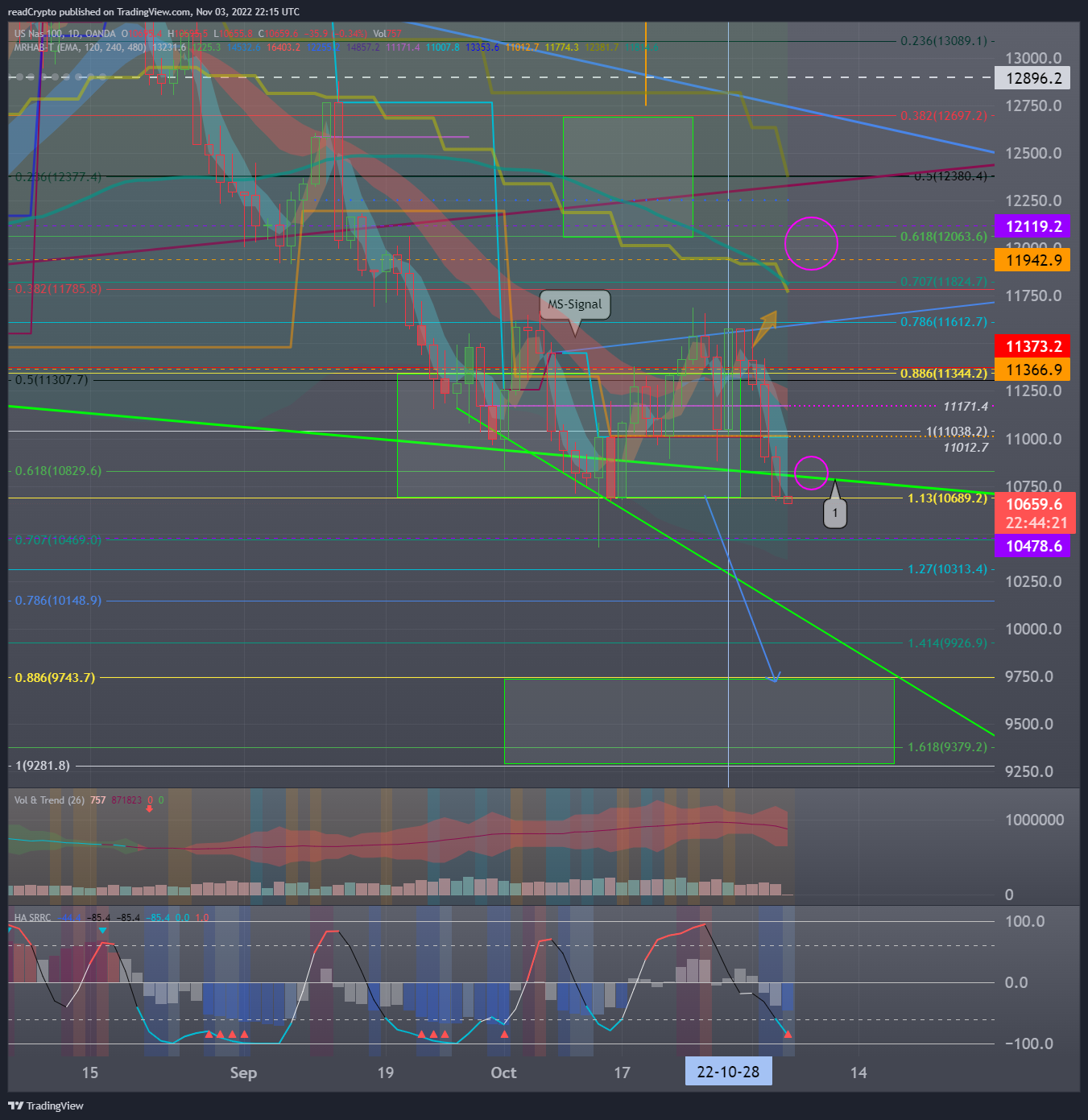 OANDA:NAS100USD Chart Image by readCrypto