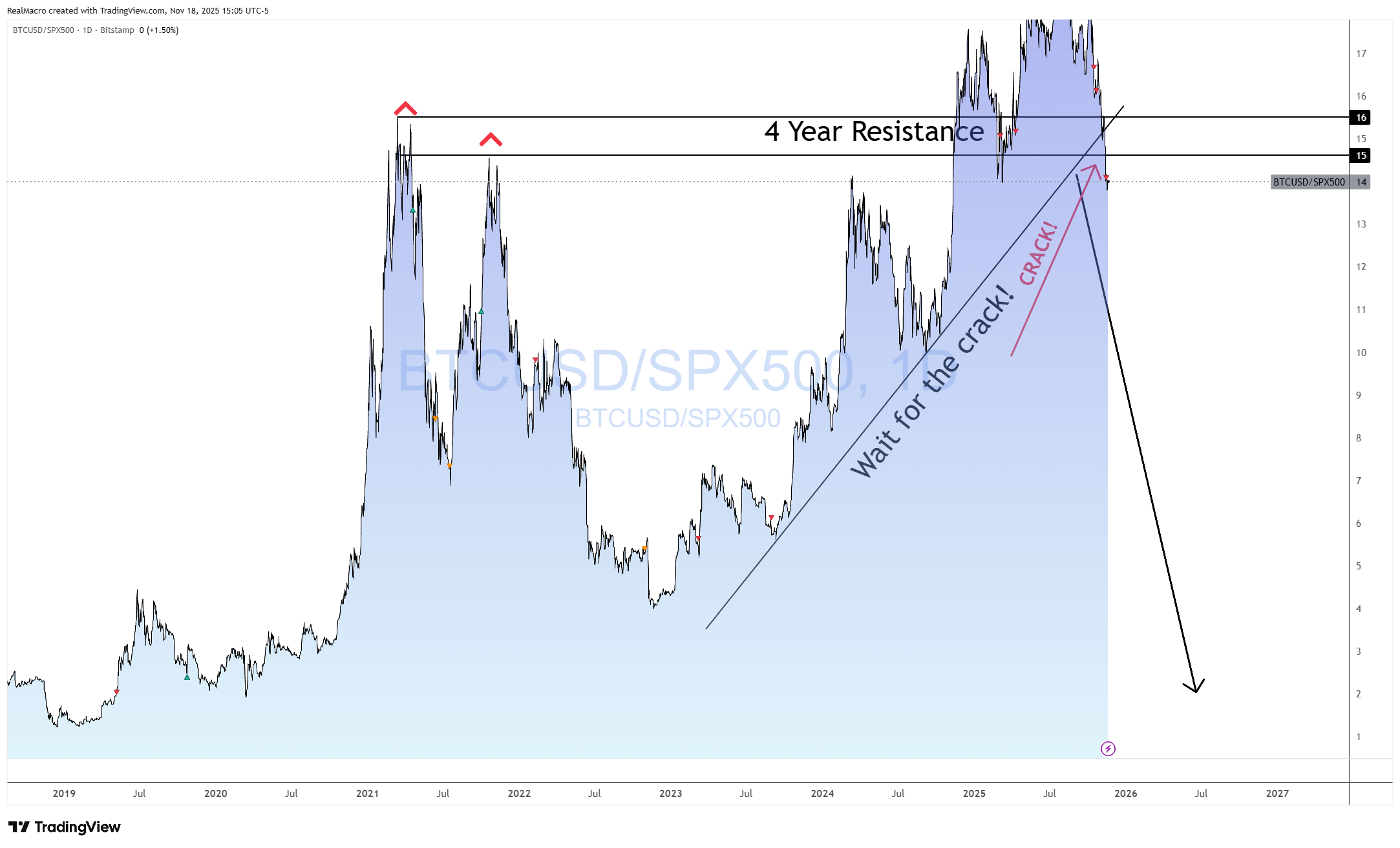 BITSTAMP:BTCUSD/FOREXCOM:SPX500 Chart Image by RealMacro