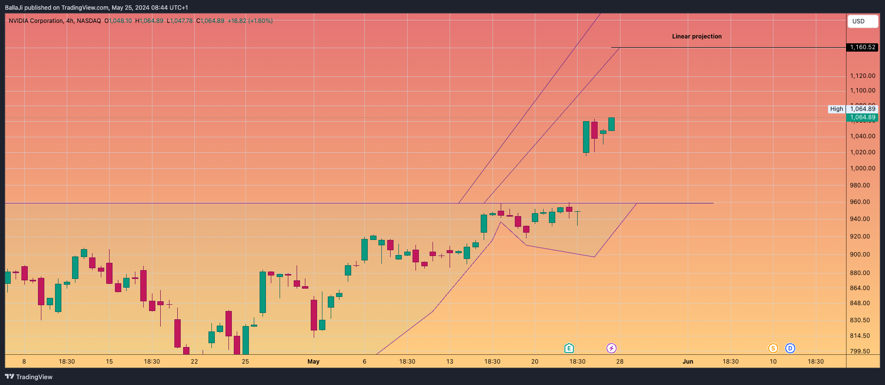 BATS:NVDA Chart Image by BallaJi