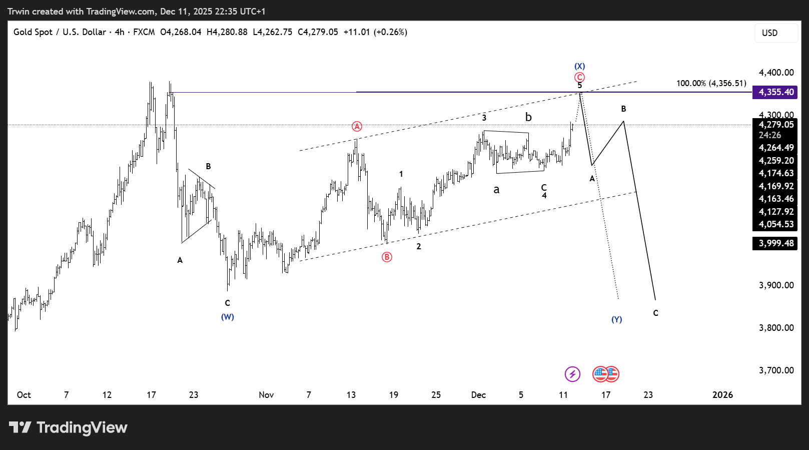 FX:XAUUSD Chart Image by Hztrwin