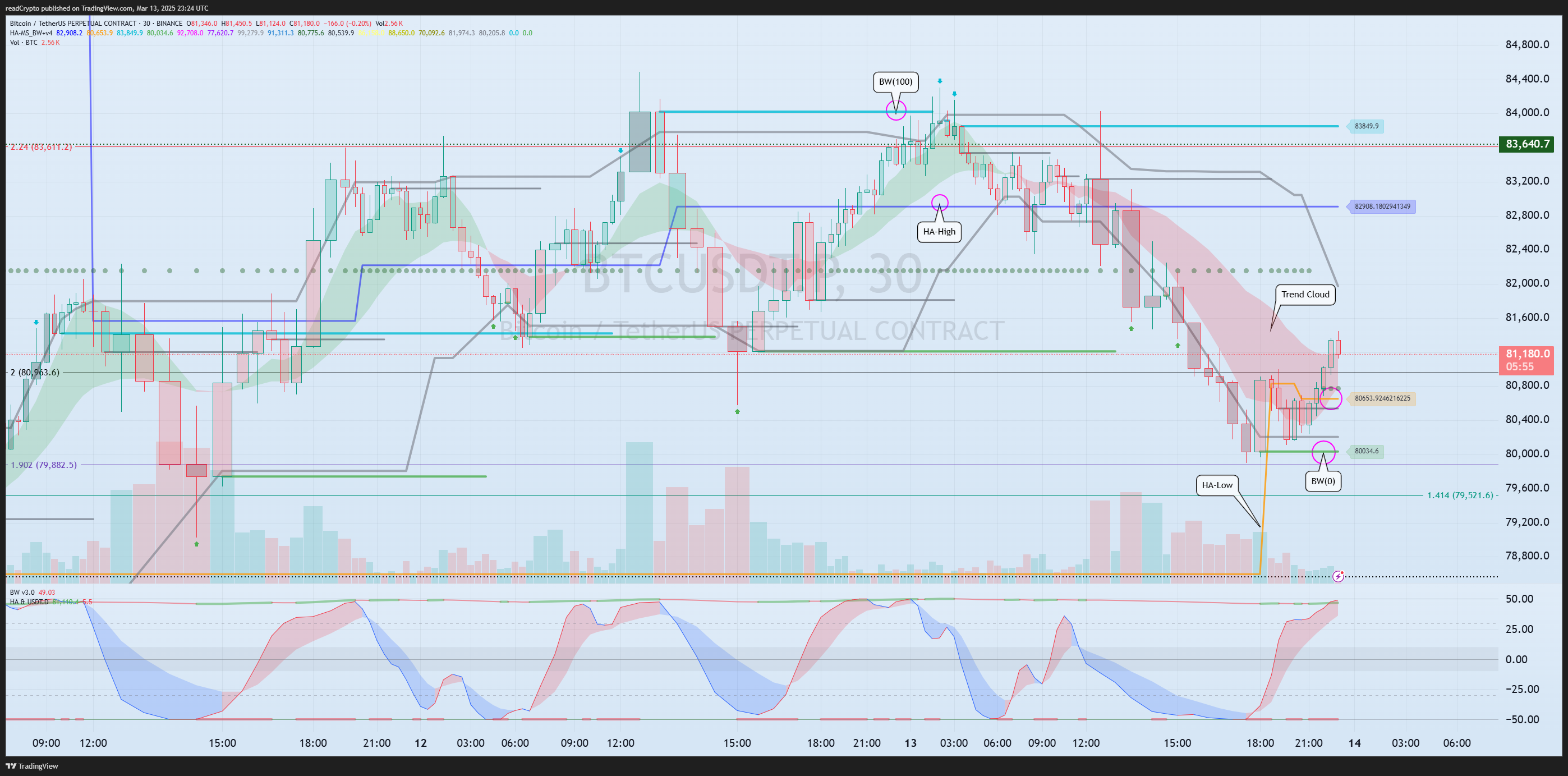 BINANCE:BTCUSDT.P Chart Image by readCrypto