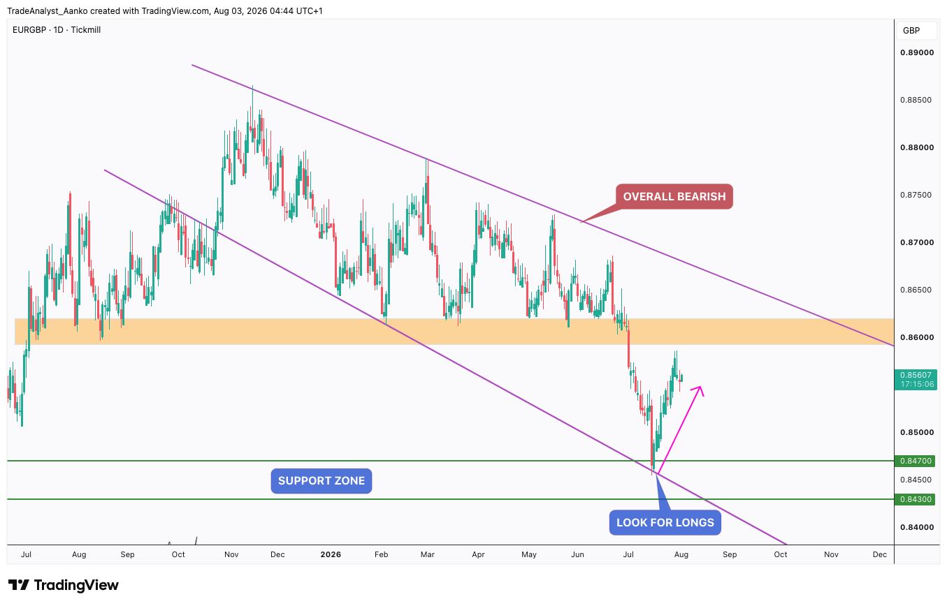 TICKMILL:EURGBP Chart Image by TradeAnalyst_Aanko