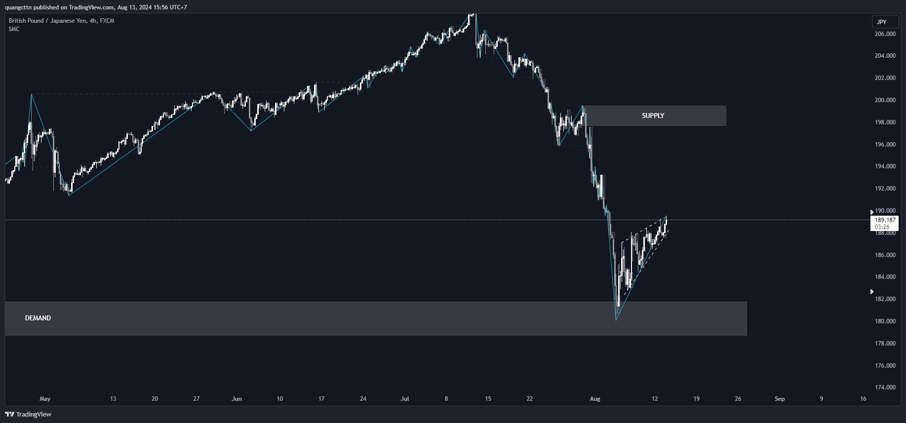 FX:GBPJPY Chart Image by quangcttn