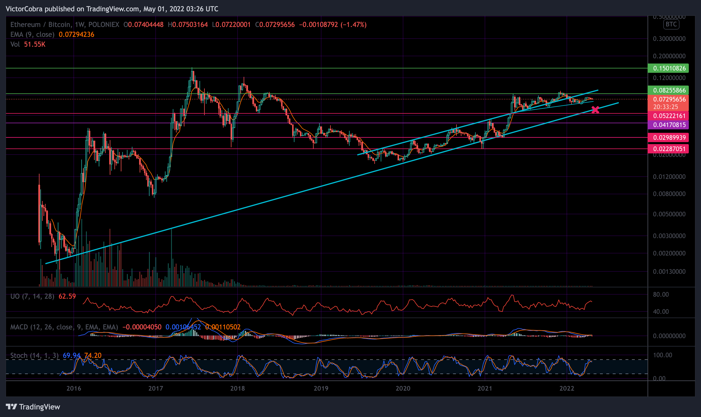 POLONIEX:ETHBTC Chart Image by VictorCobra