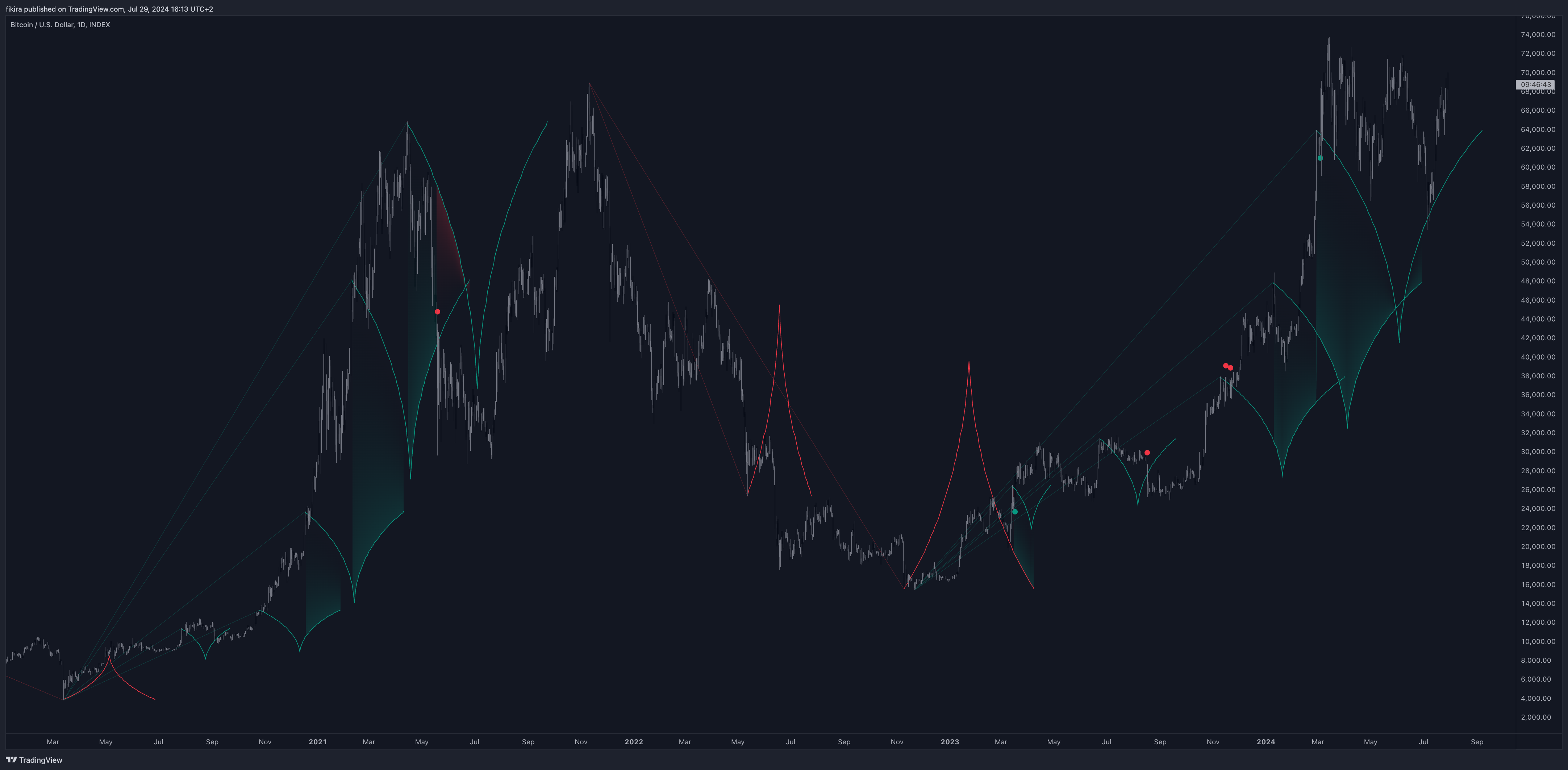 INDEX:BTCUSD Chart Image by fikira
