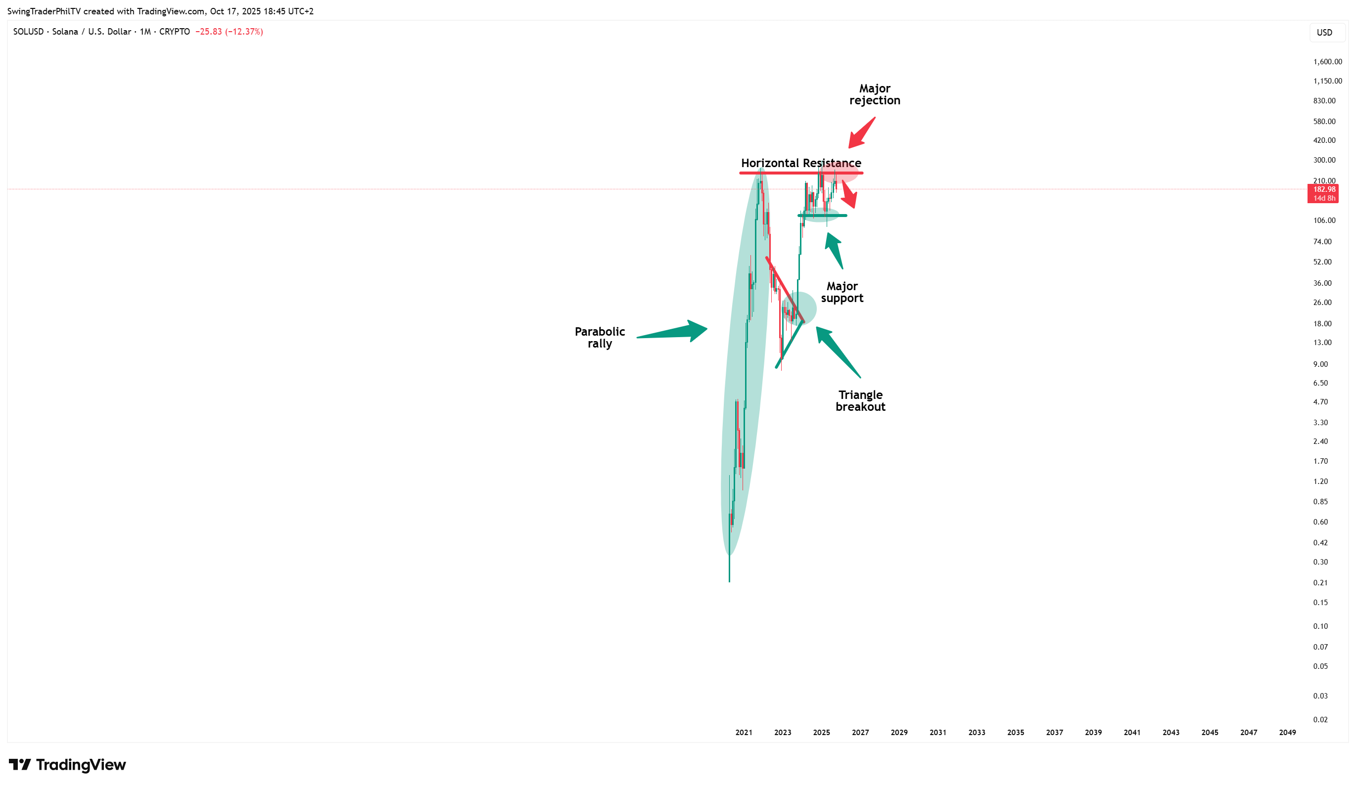 CRYPTO:SOLUSD Chart Image by TheTraderPhil
