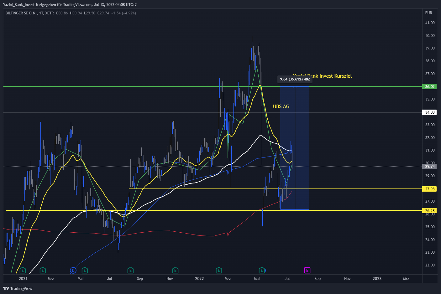 XETR:GBFチャート画像 - Yazici-Investment-Managementの投稿