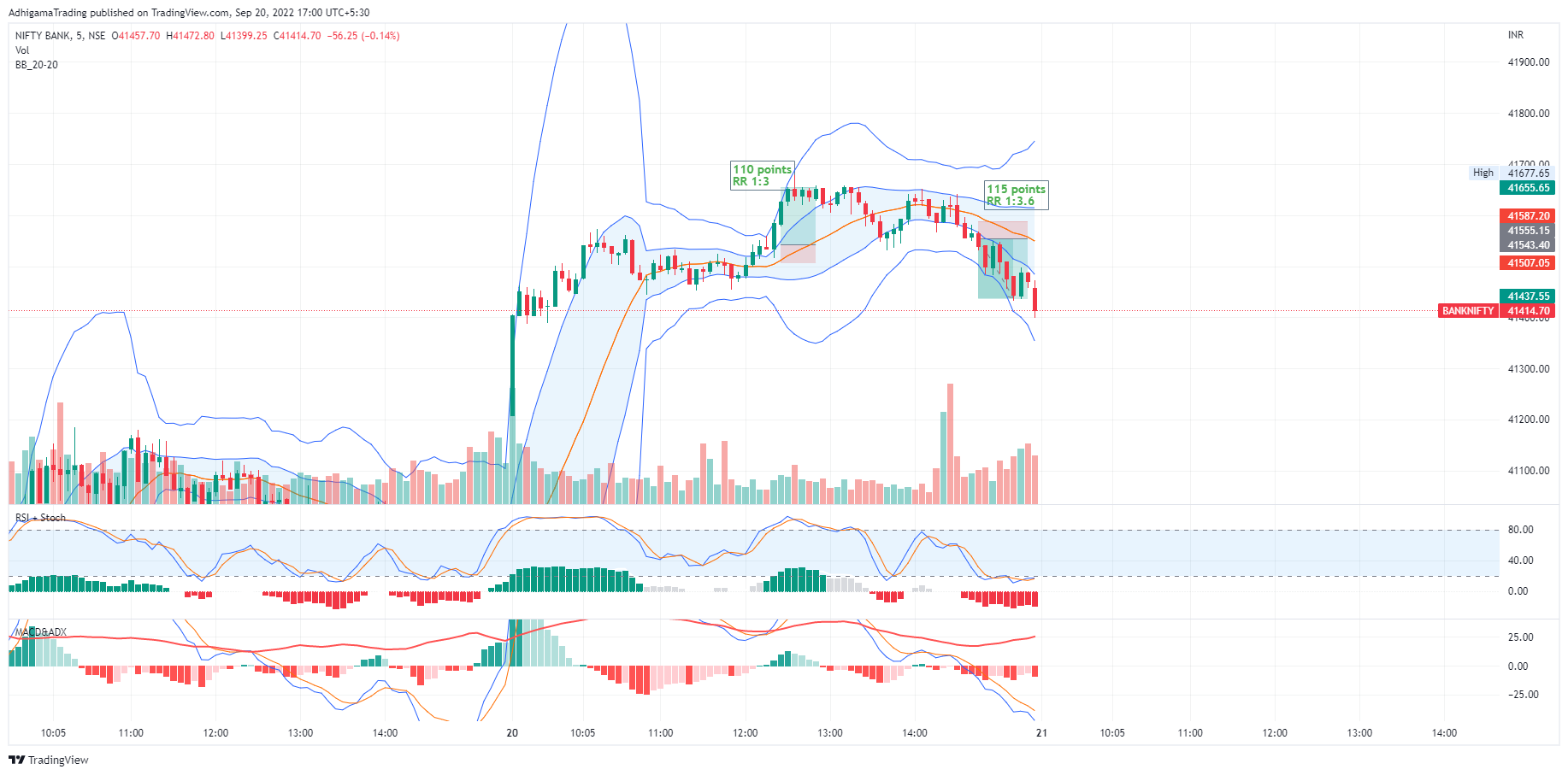 NSE:BANKNIFTY Chart Image by AdhigamaTrading