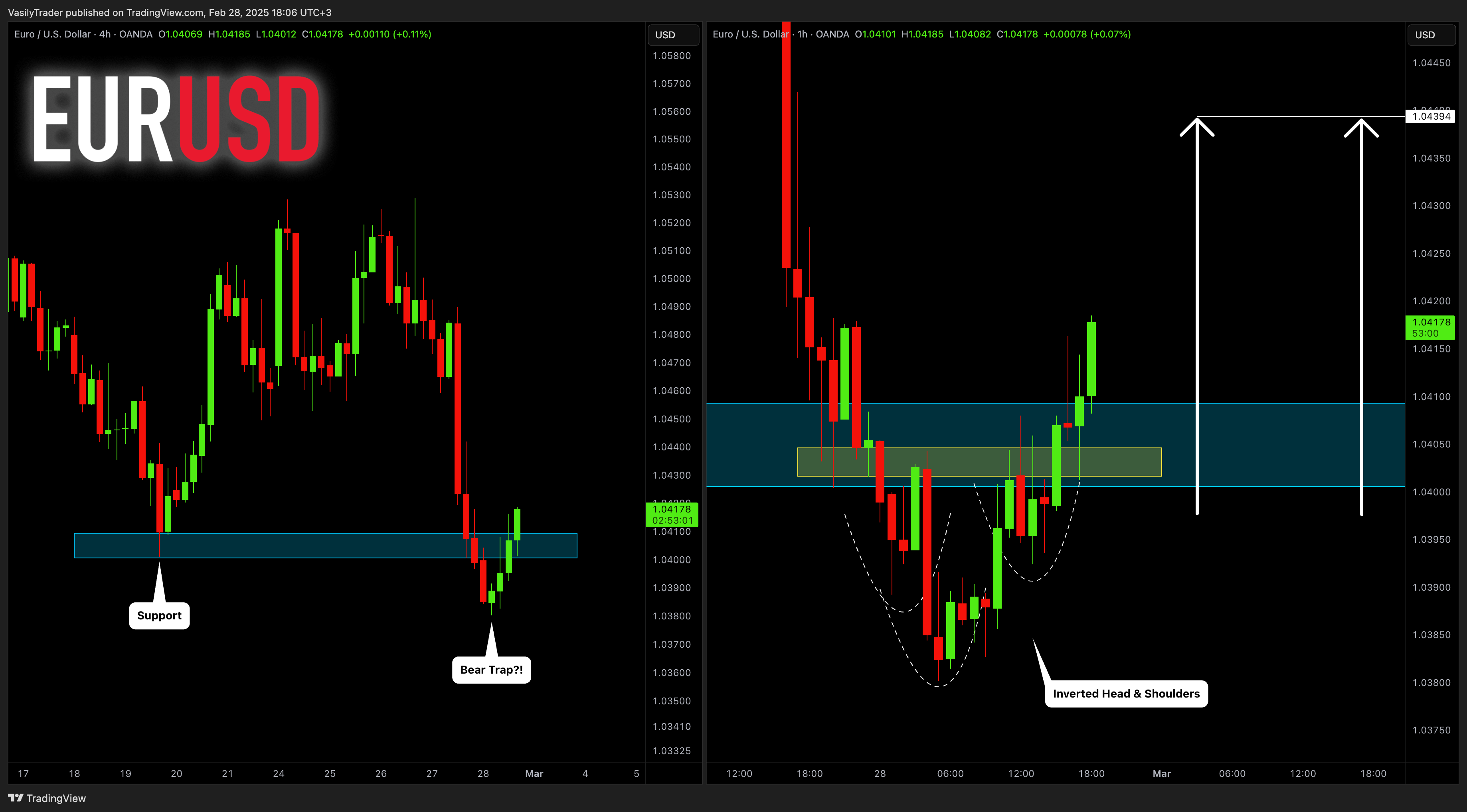 OANDA:EURUSD Chart Image by VasilyTrader