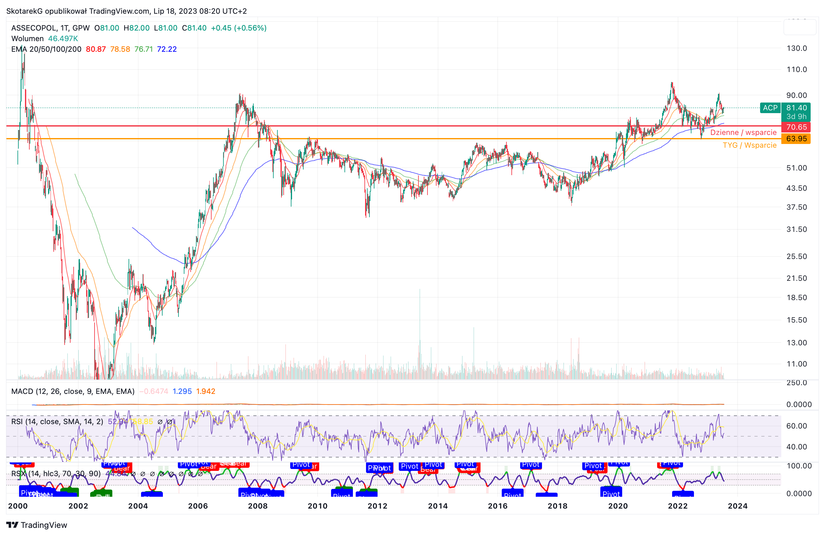 GPW:ACP Chart Image by SkotarekG