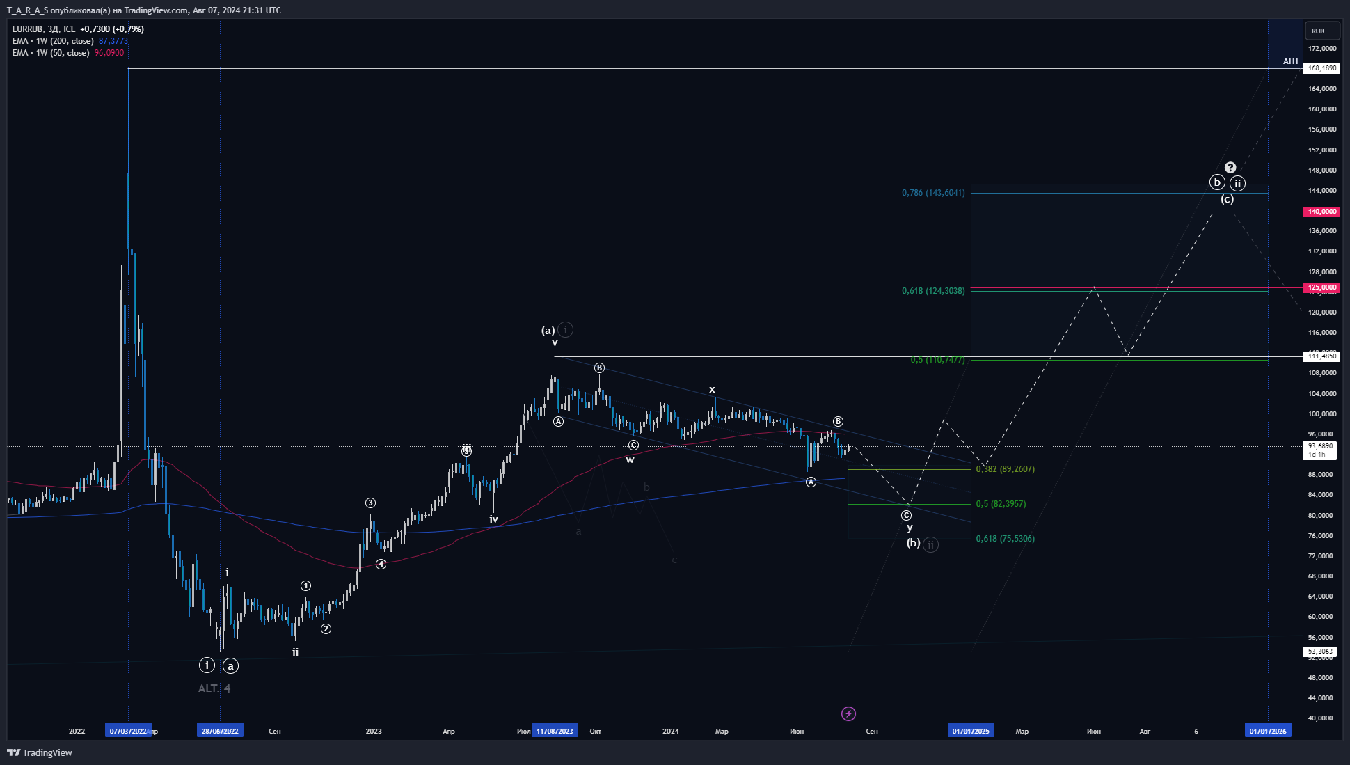 FX_IDC:EURRUB Chart Image by T_A_R_A_S