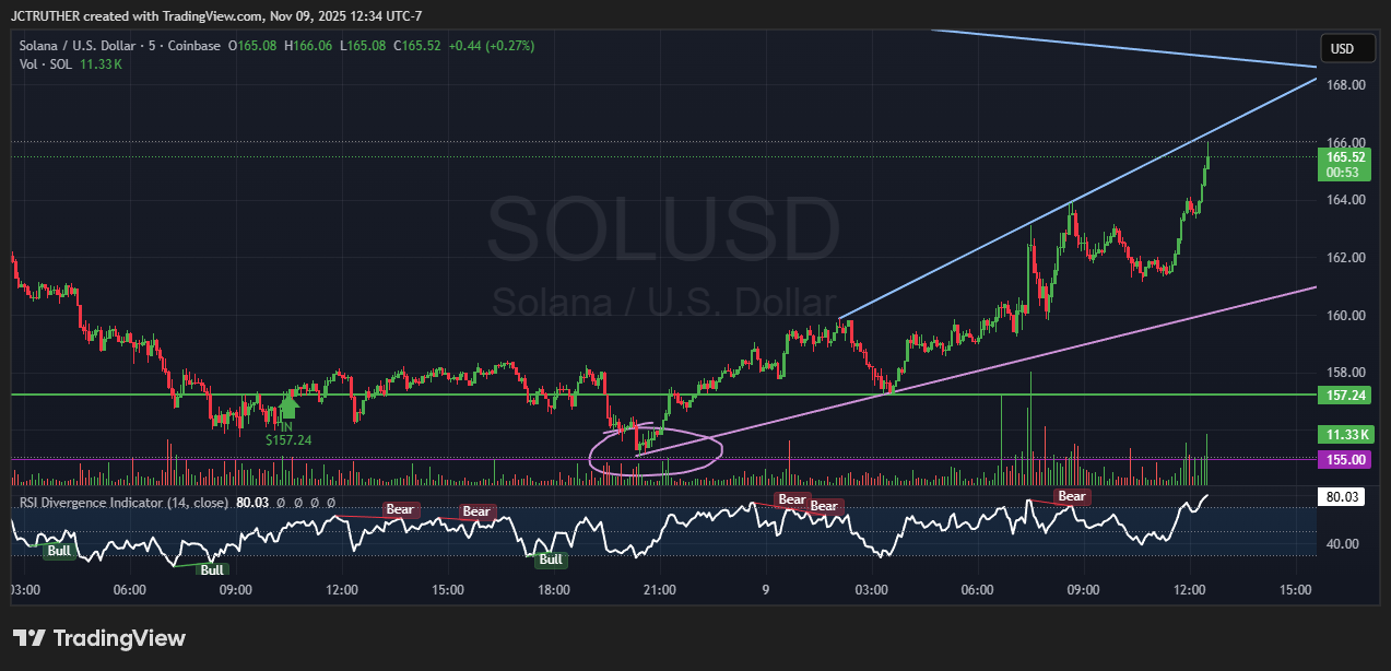 COINBASE:SOLUSD Chart Image by JCTRUTHER