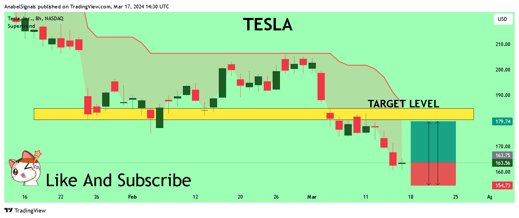 BATS:TSLA Chart Image by AnabelSignals