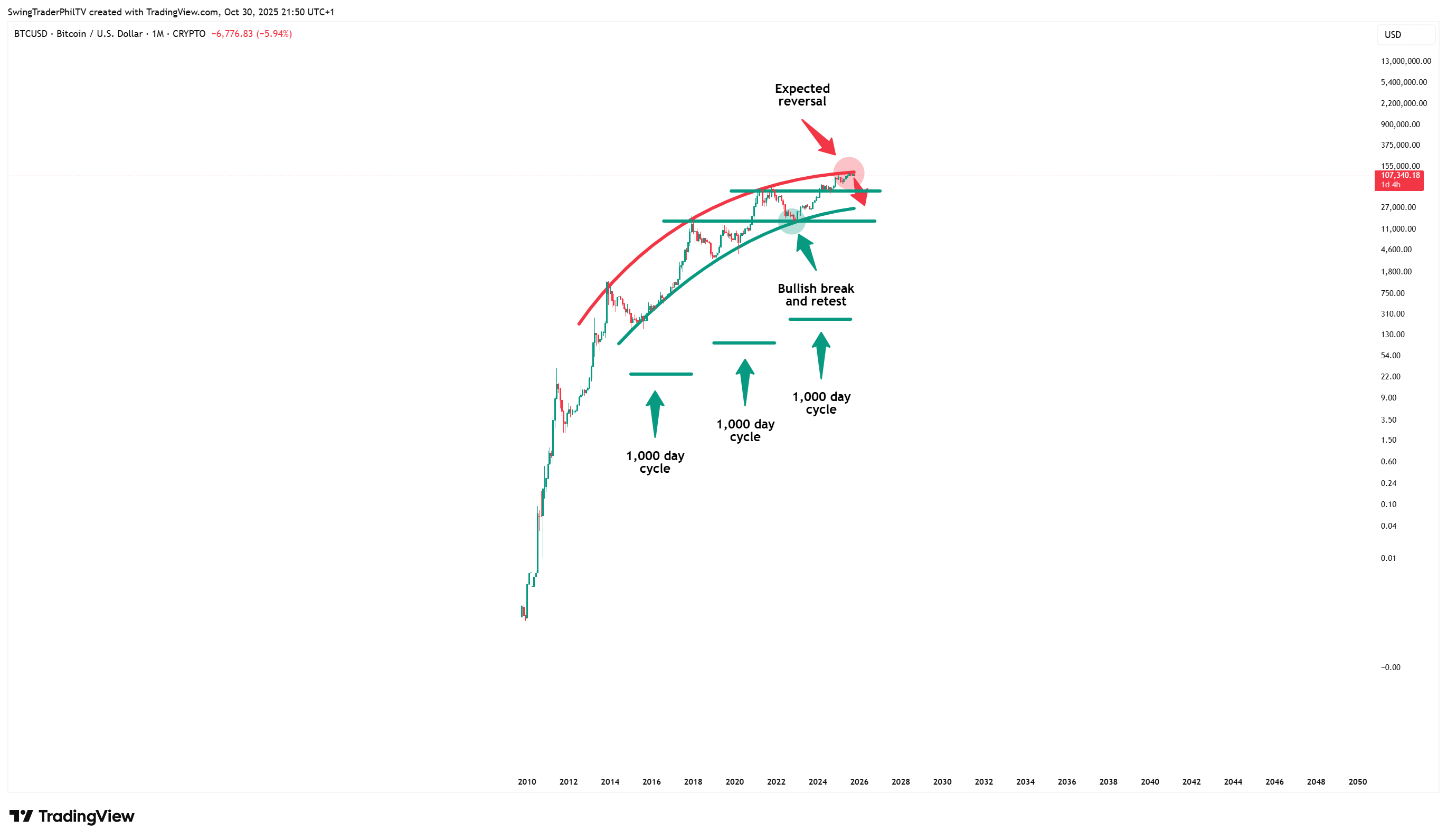 CRYPTO:BTCUSD Immagine del grafico by TheTraderPhil