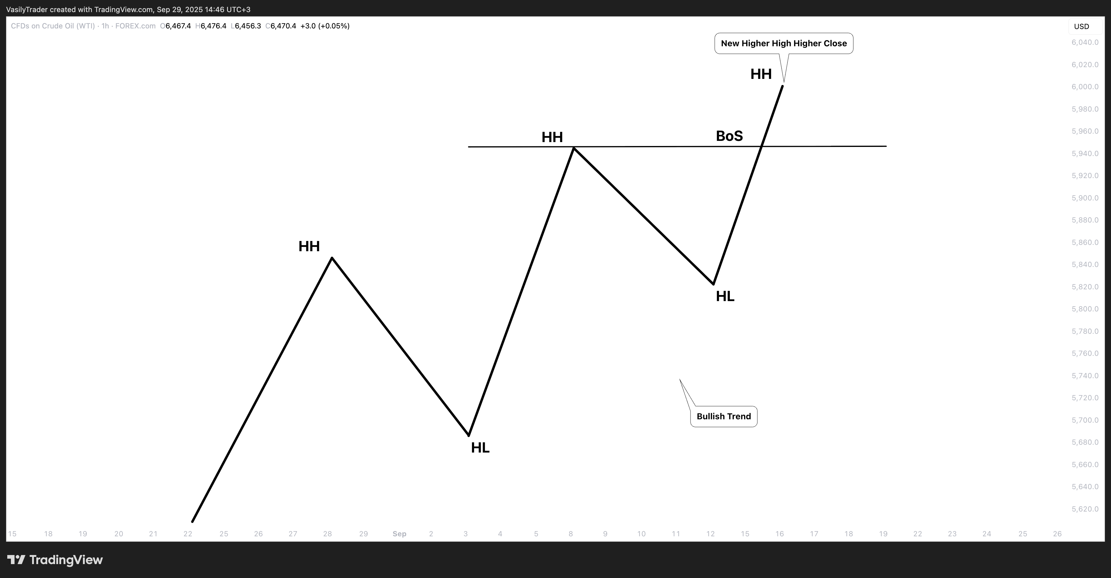 FOREXCOM:USOIL Chart Image by VasilyTrader