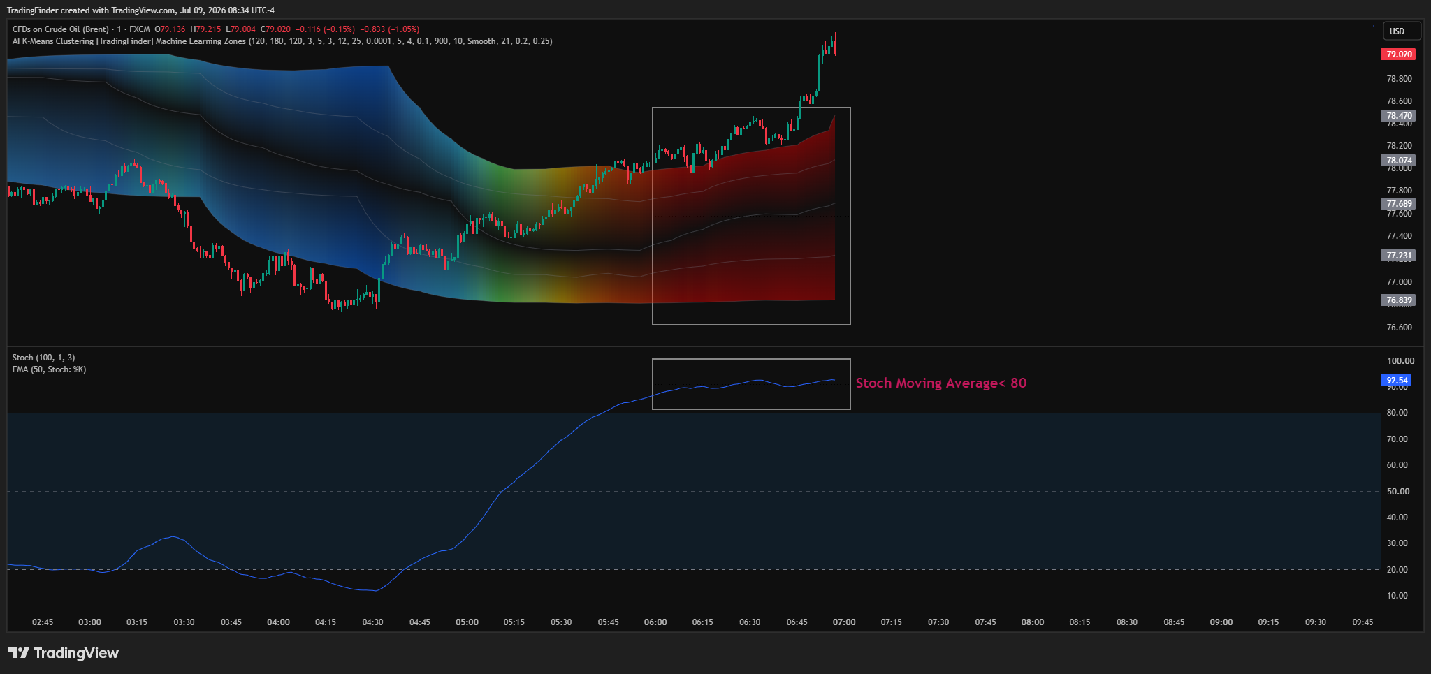 FX:UKOIL Chart Image by TradingFinder