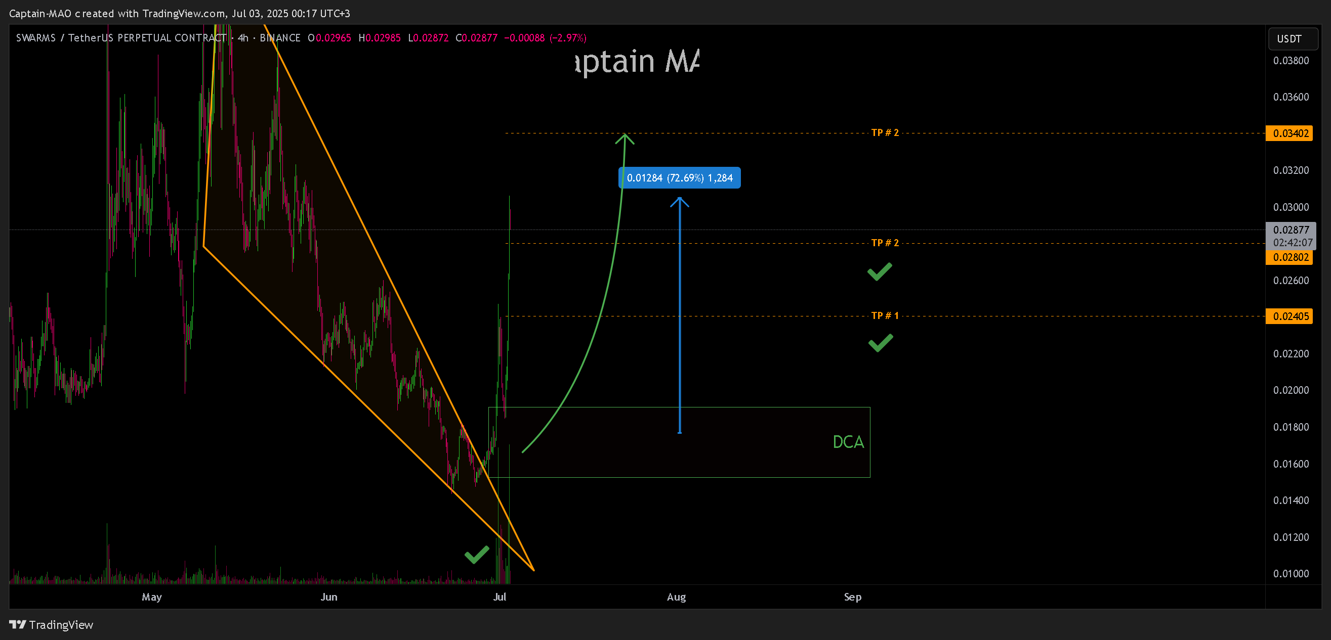 BINANCE:SWARMSUSDT.P Chart Image by Captain-MAO