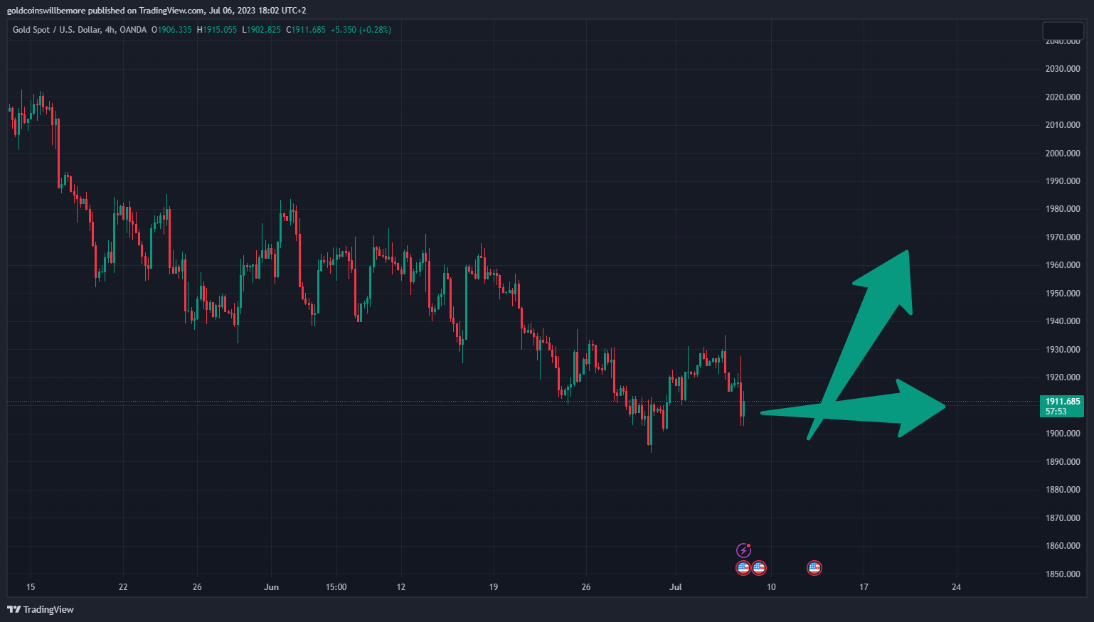 OANDA:XAUUSD Chart Image by ActuaryJ