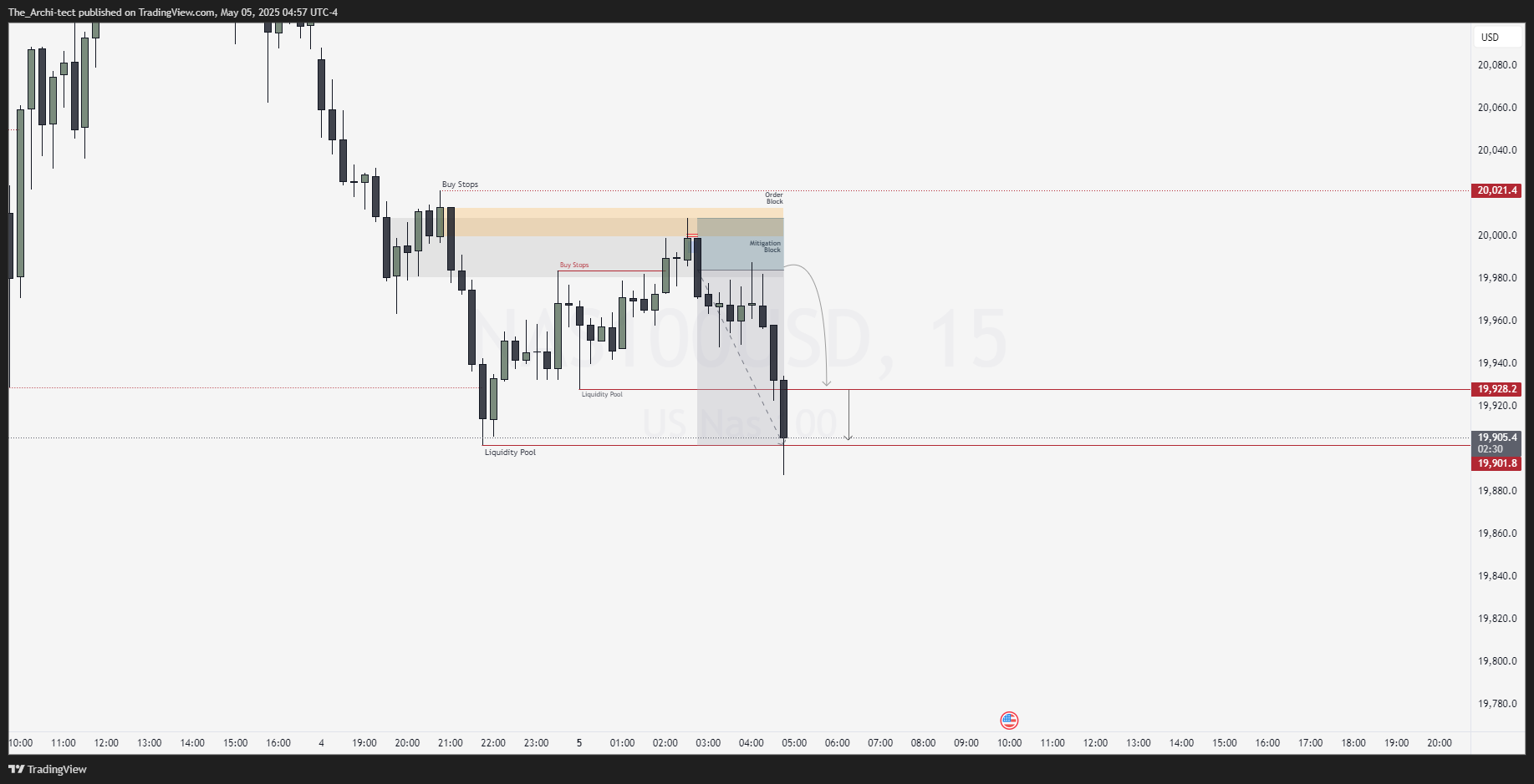 OANDA:NAS100USD Chart Image by The_Archi-tect