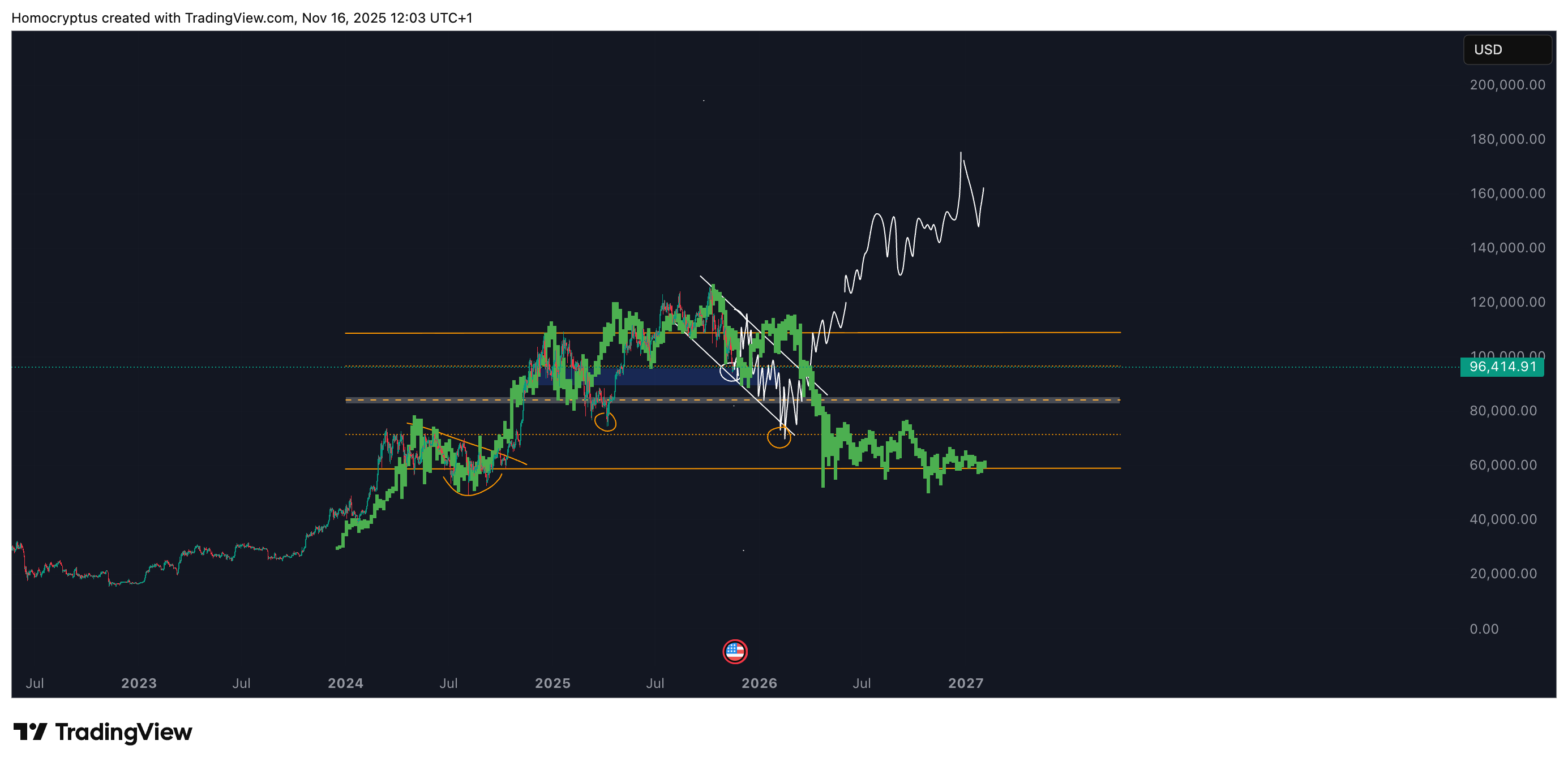 INDEX:BTCUSD Chart Image by Homocryptus